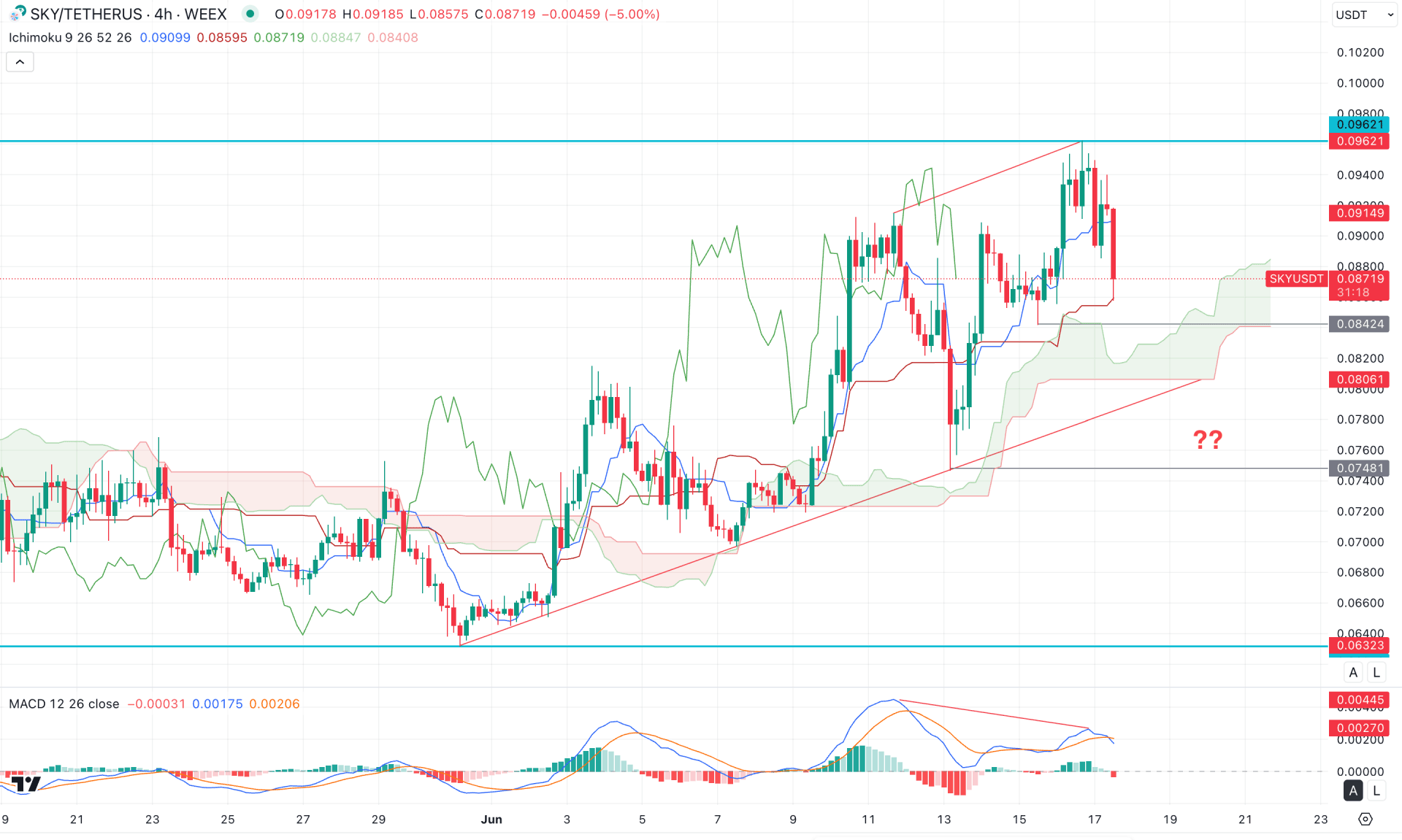 SKY Token H4 Chart Technical Analysis 17th June 2025