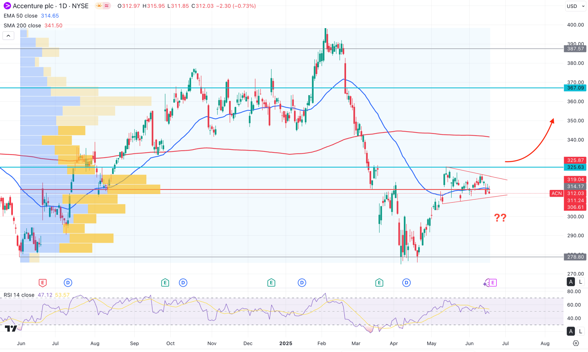 Accenture Stock (ACN) Daily Chart Technical Analysis 18th June 2025