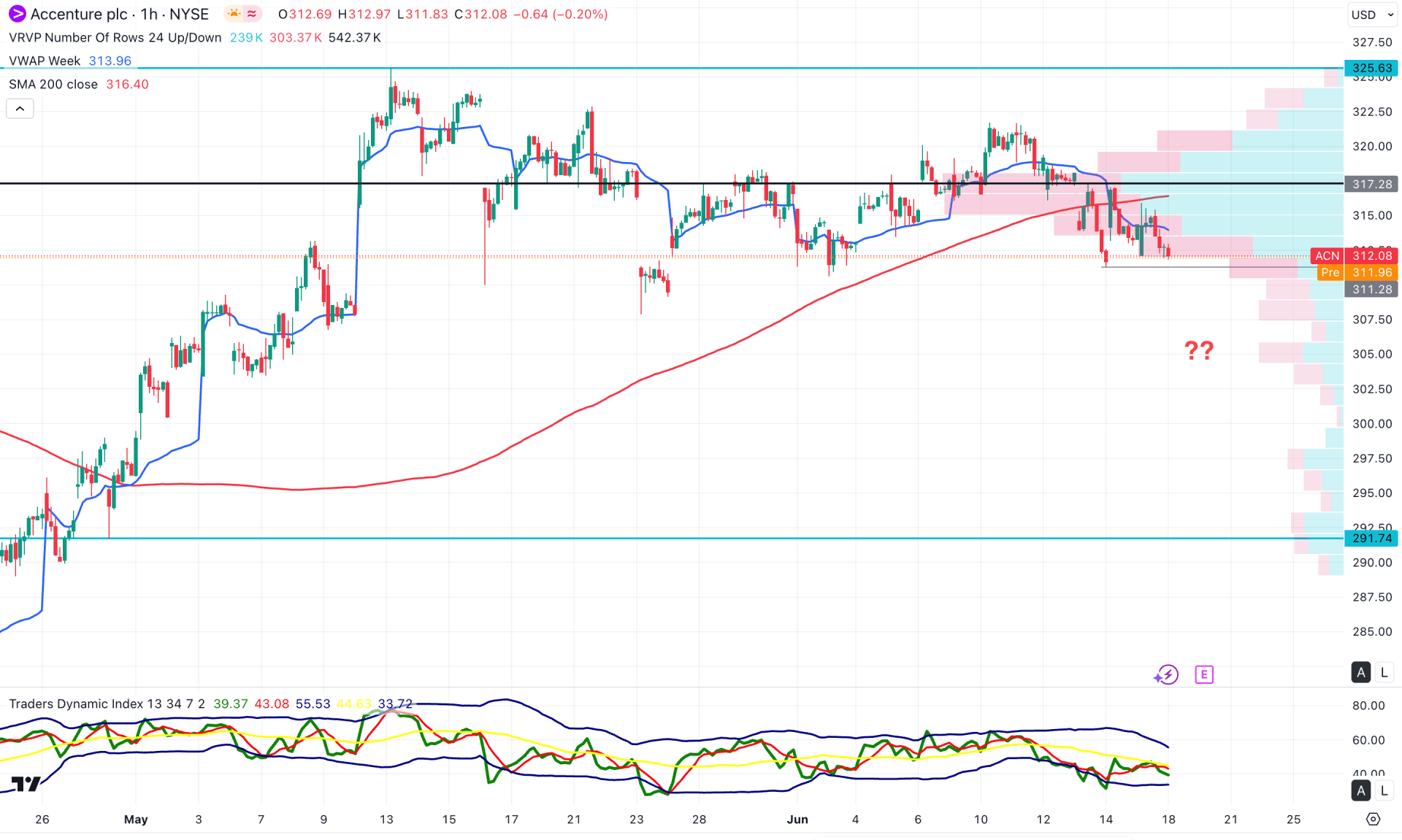 Accenture Stock (ACN) H1 Chart Technical Analysis 18th June 2025