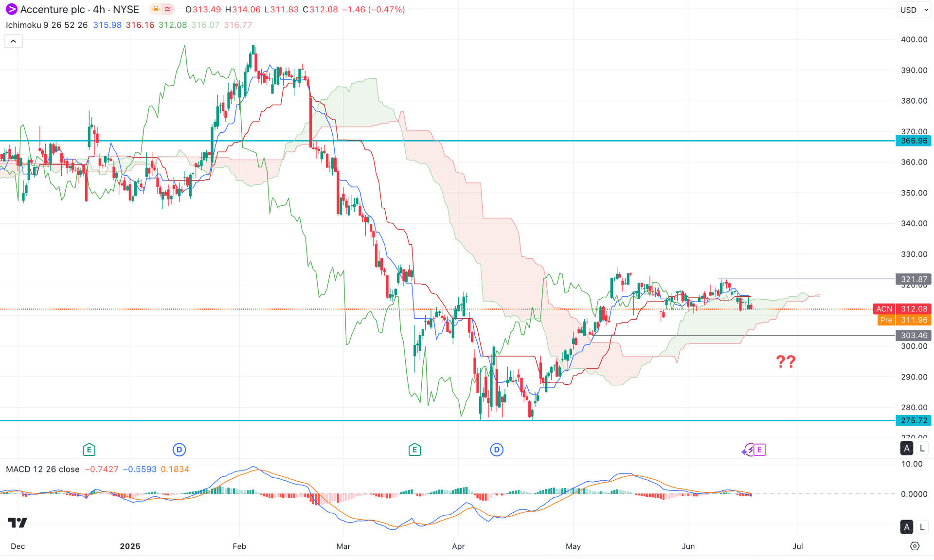 Accenture Stock (ACN) H4 Chart Technical Analysis 18th June 2025