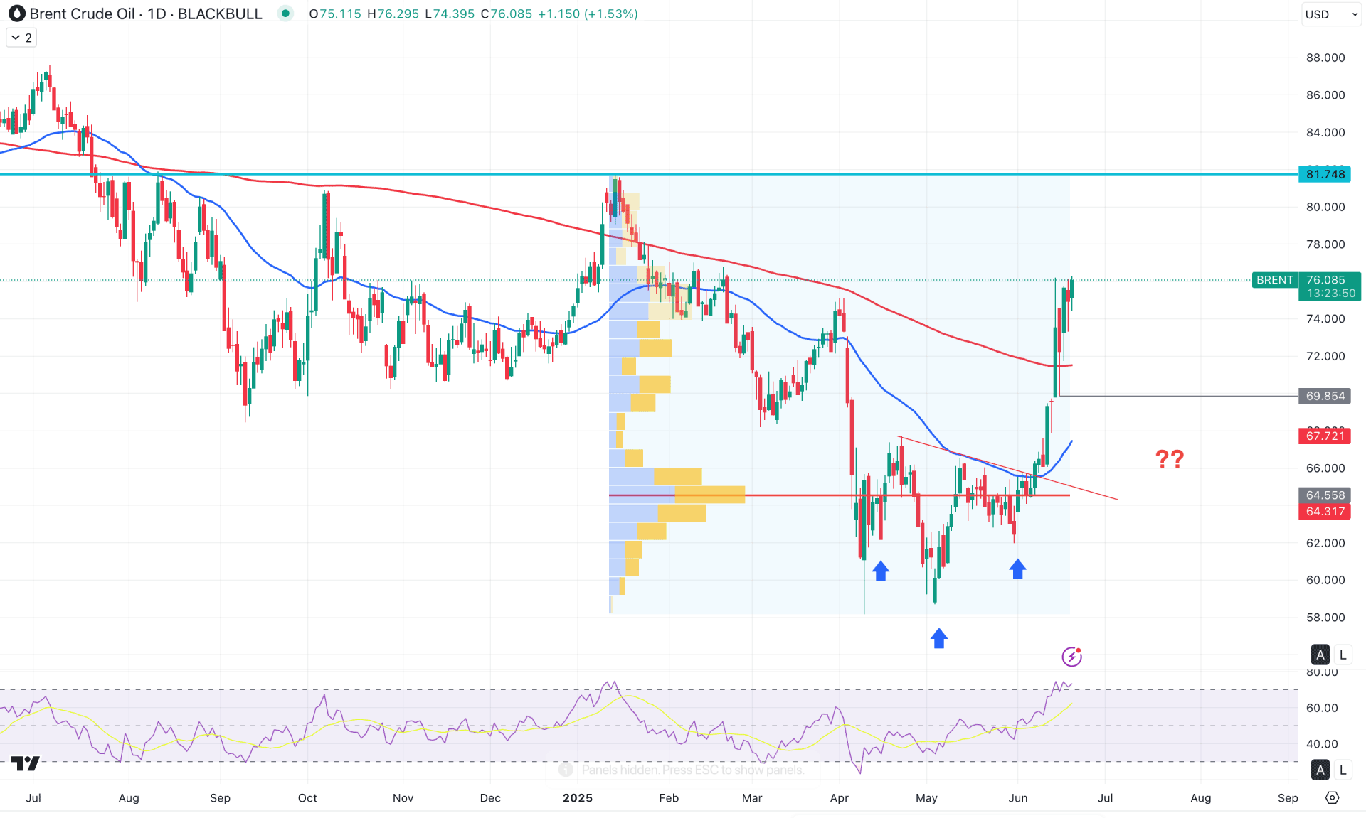 Brent Crude Oil Daily Chart Technical Analysis 19th June 2025