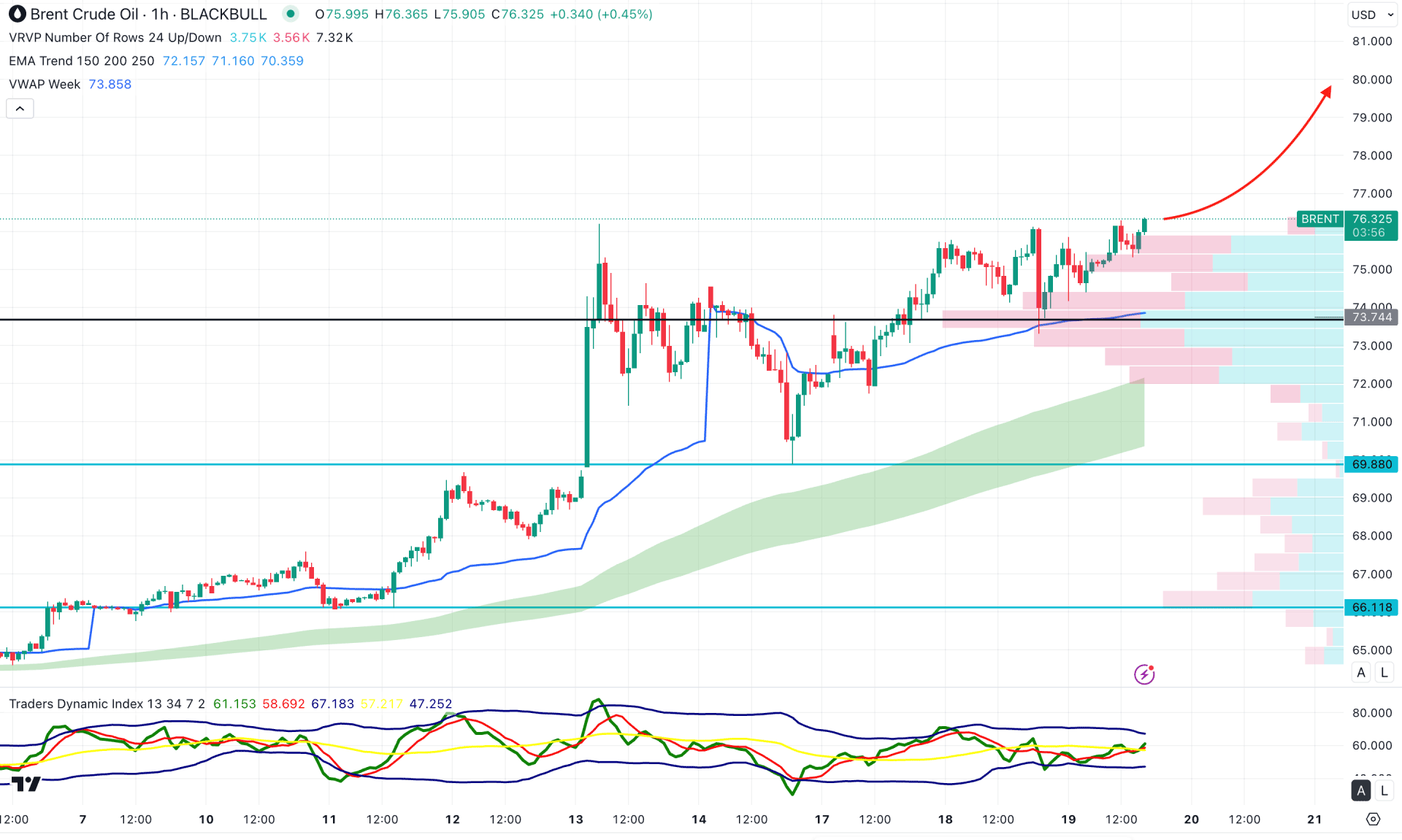 Brent Crude Oil H1 Chart Technical Analysis 19th June 2025