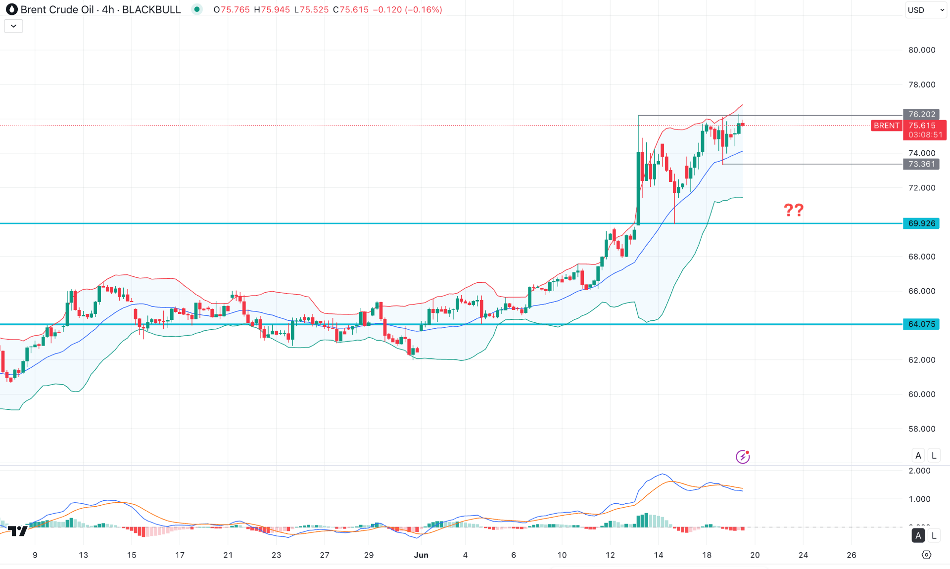 Brent Crude Oil H4 Chart Technical Analysis 19th June 2025