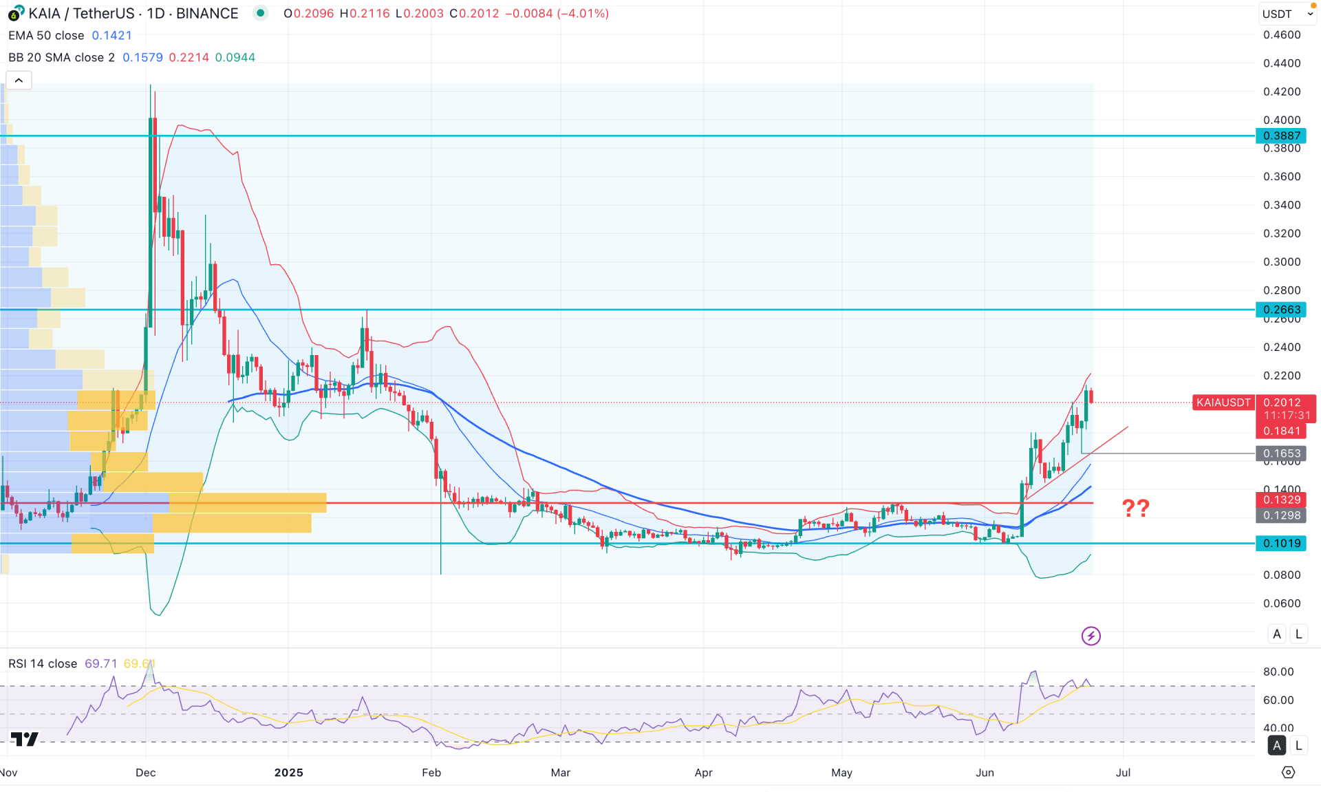 Kaia (KAIA) Daily Chart Technical Analysis 24th June 2025