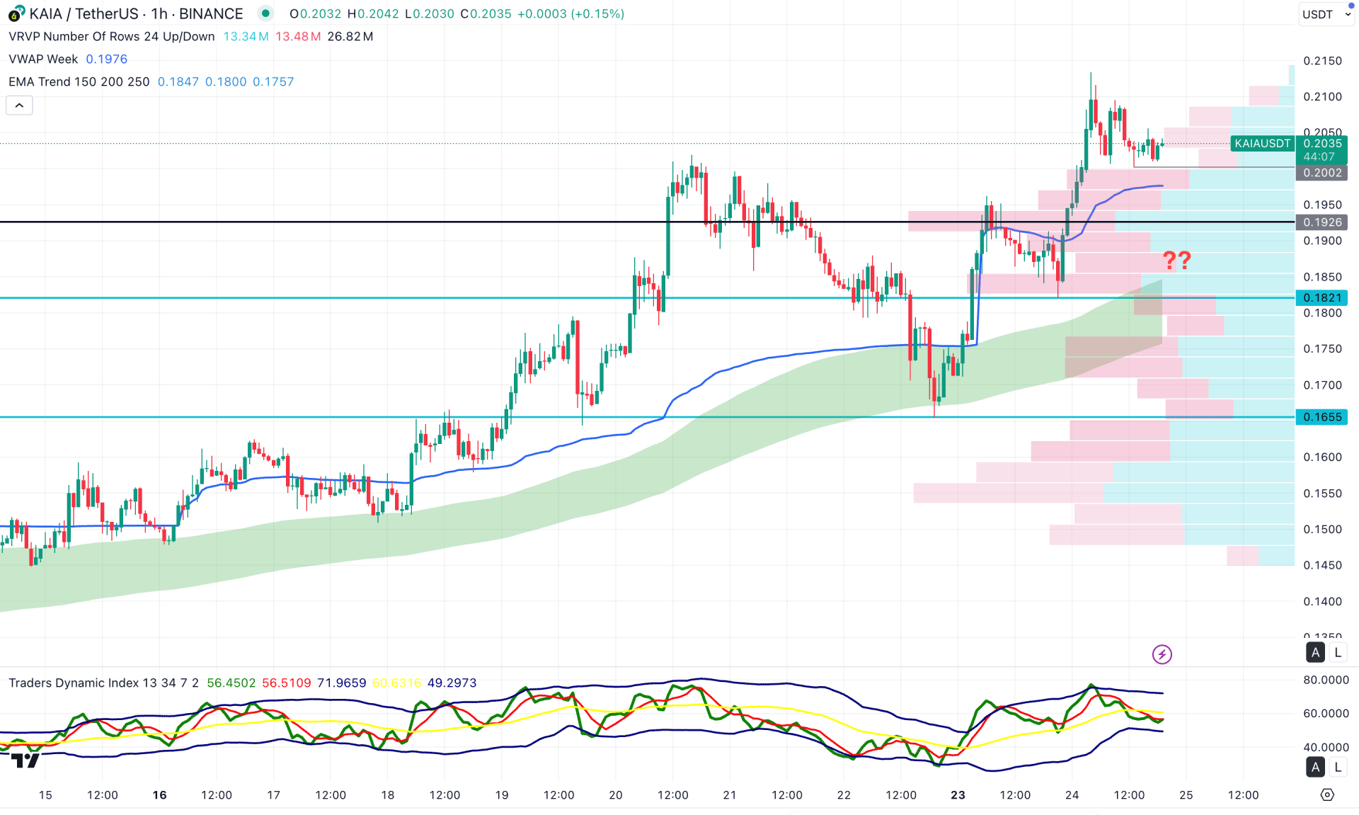 Kaia (KAIA) H1 Chart Technical Analysis 24th June 2025