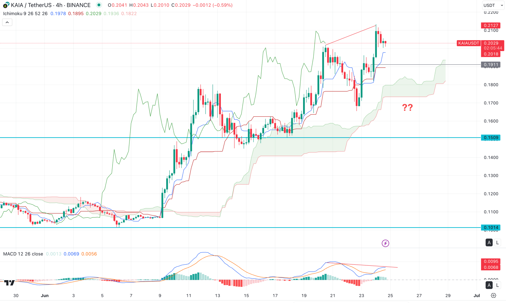 Kaia (KAIA) H4 Chart Technical Analysis 24th June 2025