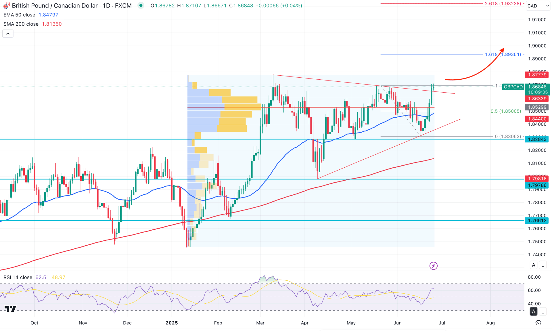 GBPCAD Daily Chart Technical Analysis 25th June 2025