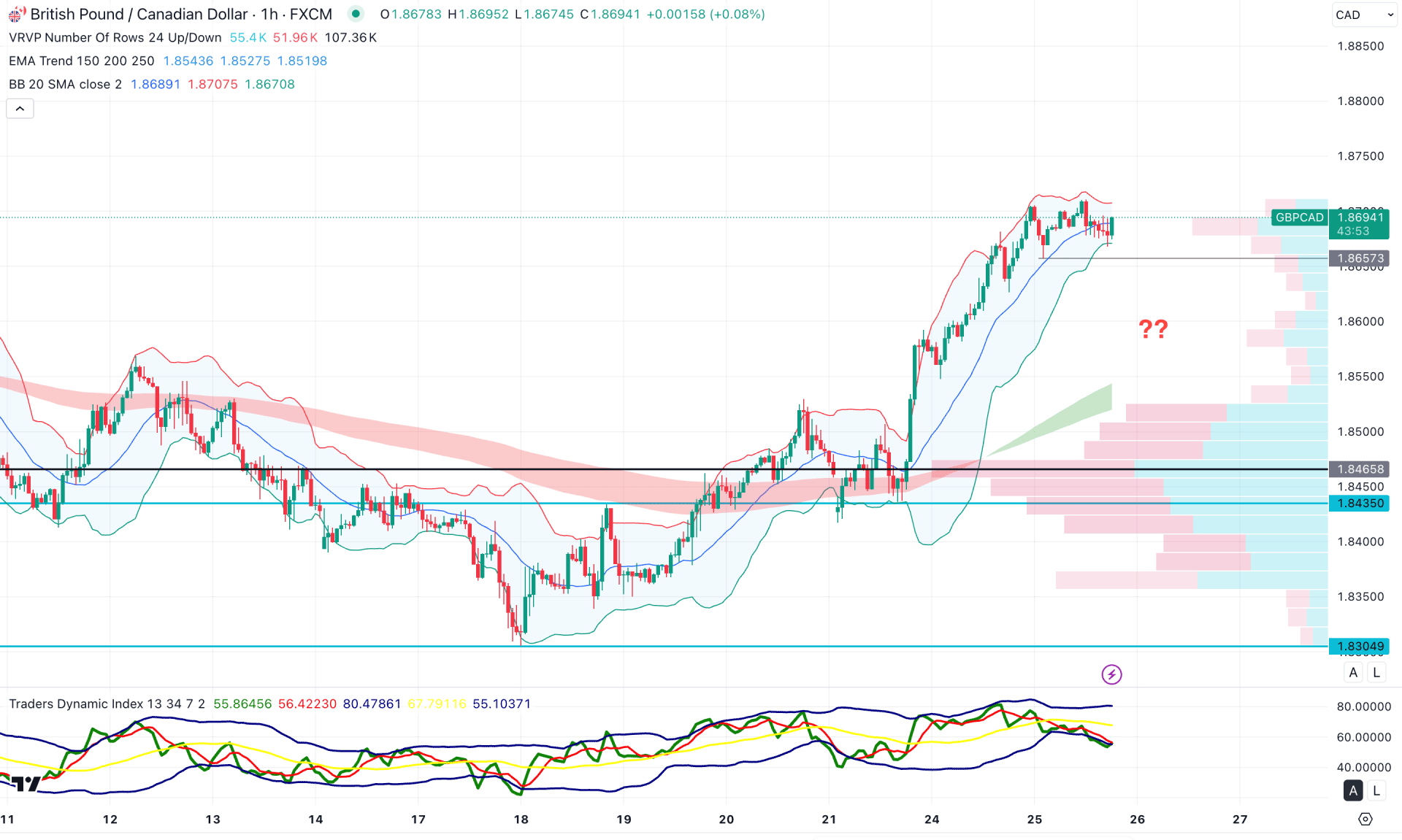 GBPCAD H1 Chart Technical Analysis 25th June 2025