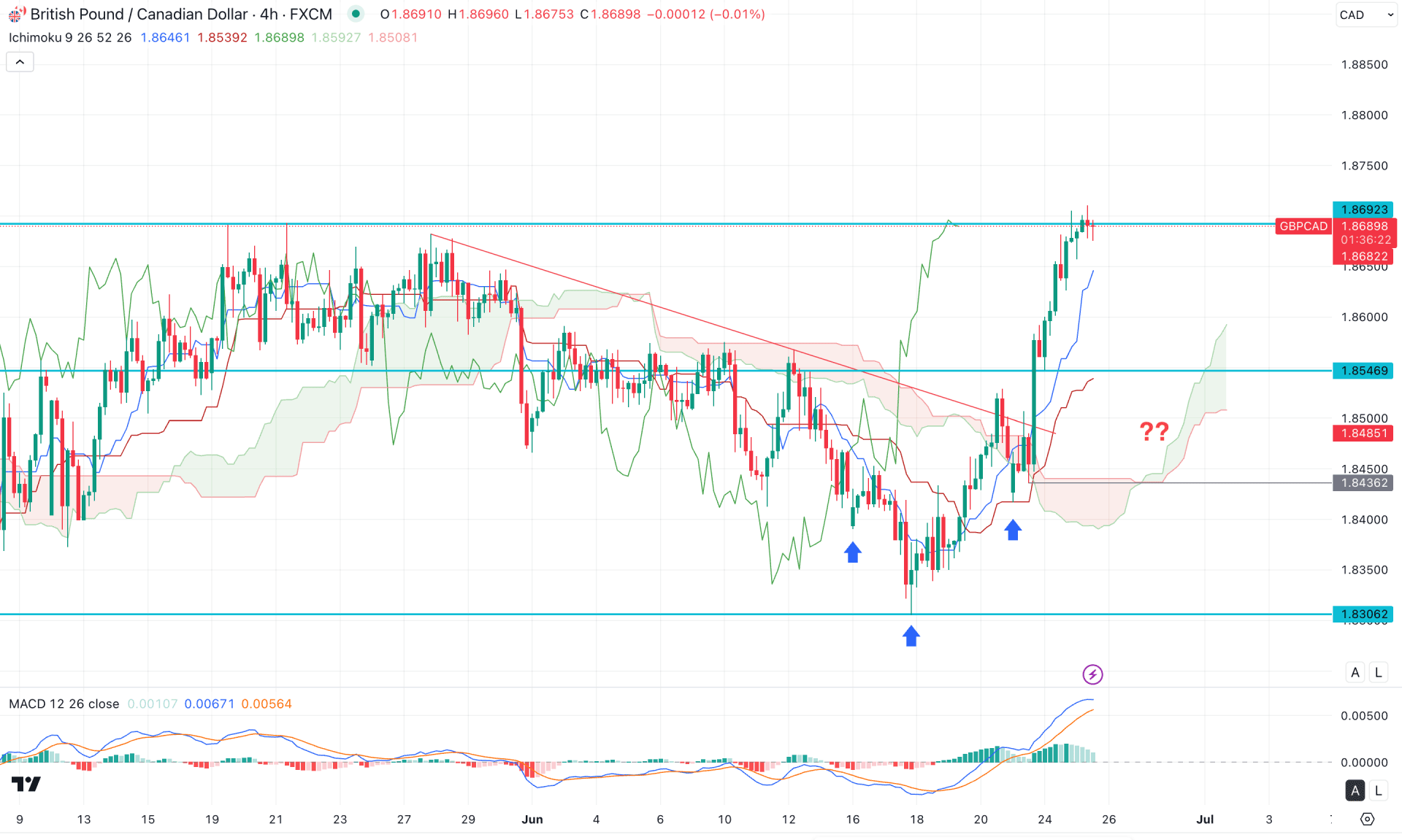 GBPCAD H4 Chart Technical Analysis 25th June 2025