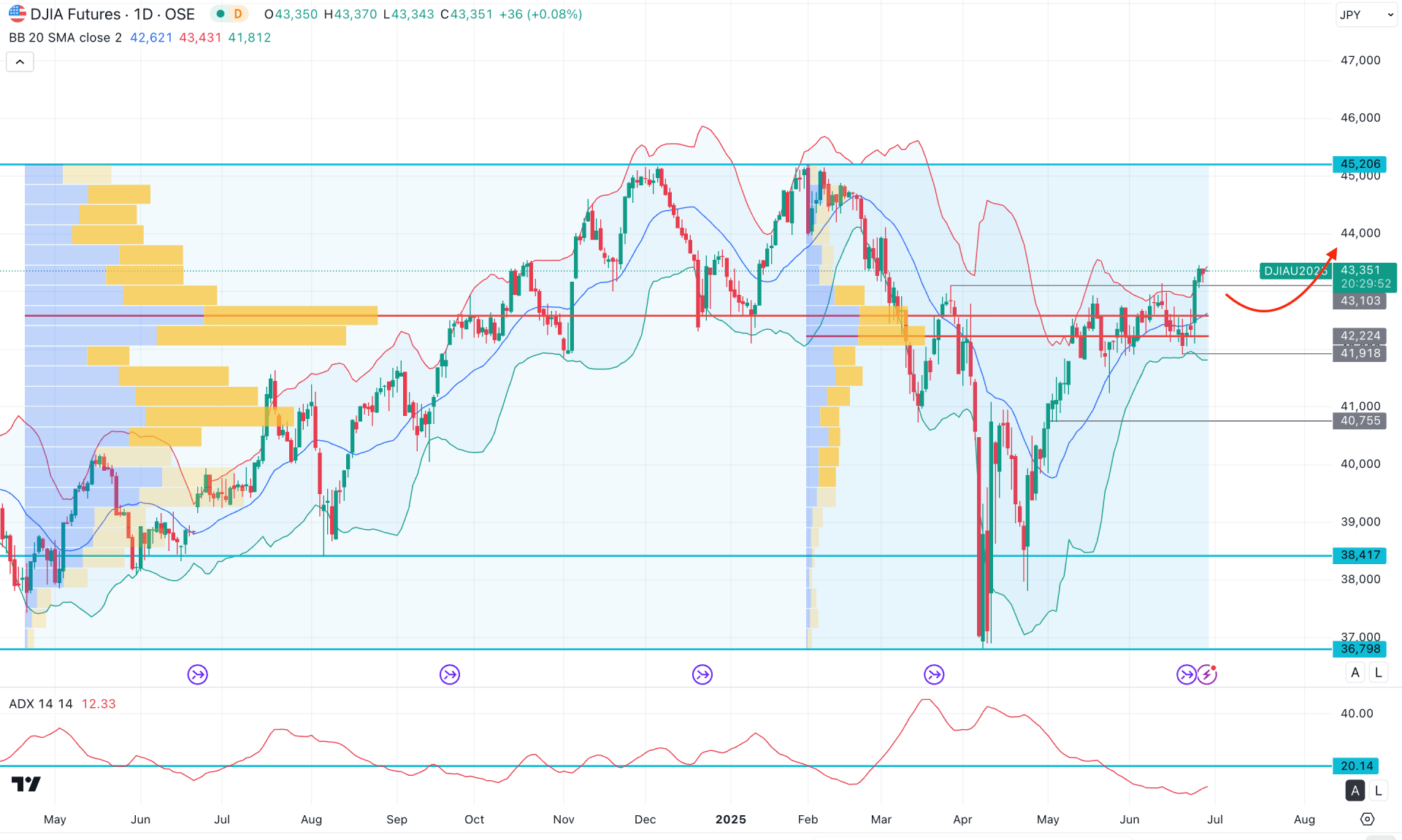 Dow Jones (DJI) Daily Chart Technical Analysis 26th June 2025