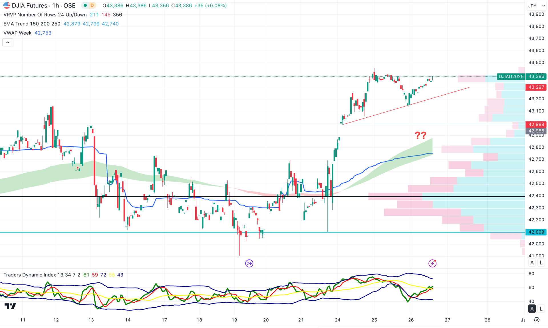 Dow Jones (DJI) H1 Chart Technical Analysis 26th June 2025
