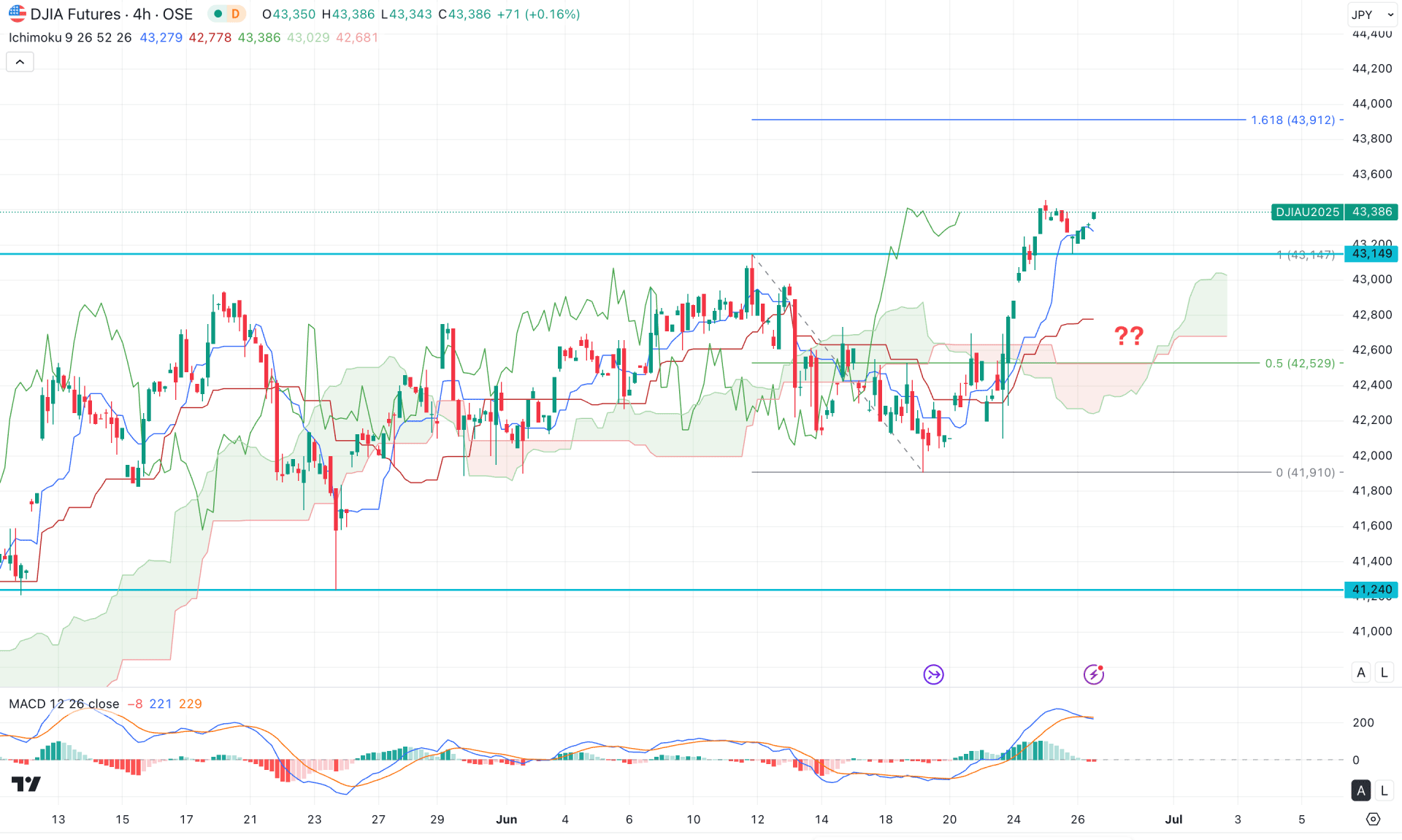 Dow Jones (DJI) H4 Chart Technical Analysis 26th June 2025