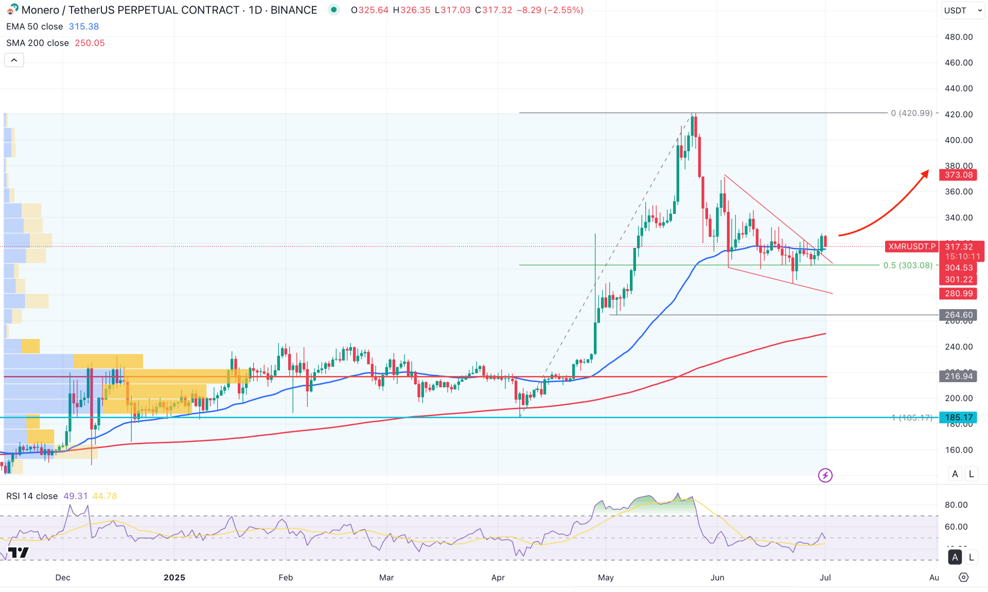 Monero (XMR) Daily Chart Technical Analysis 1st July 2025