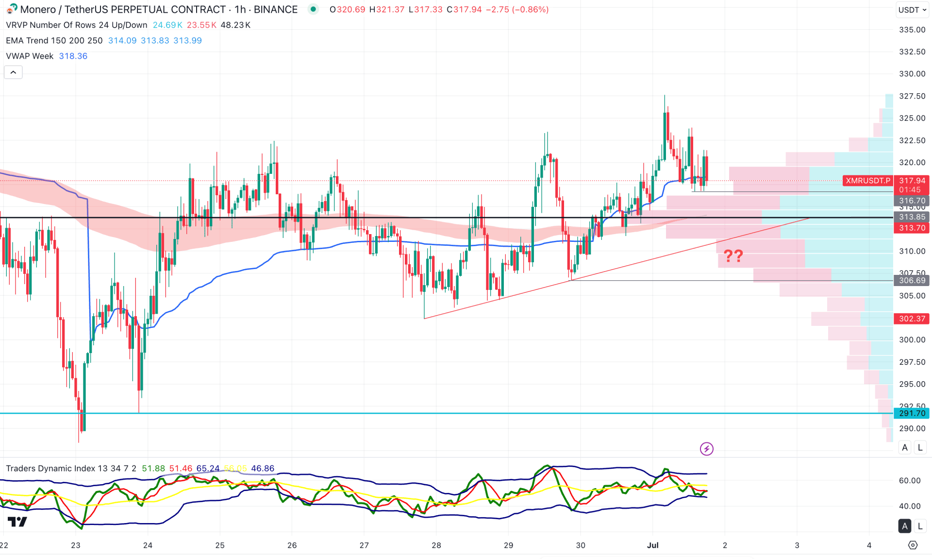 Monero (XMR) H1 Chart Technical Analysis 1st July 2025