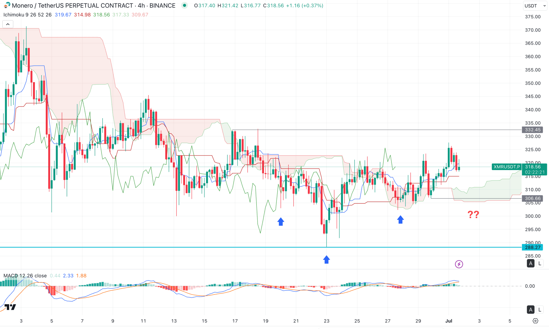 Monero (XMR) H4 Chart Technical Analysis 1st July 2025