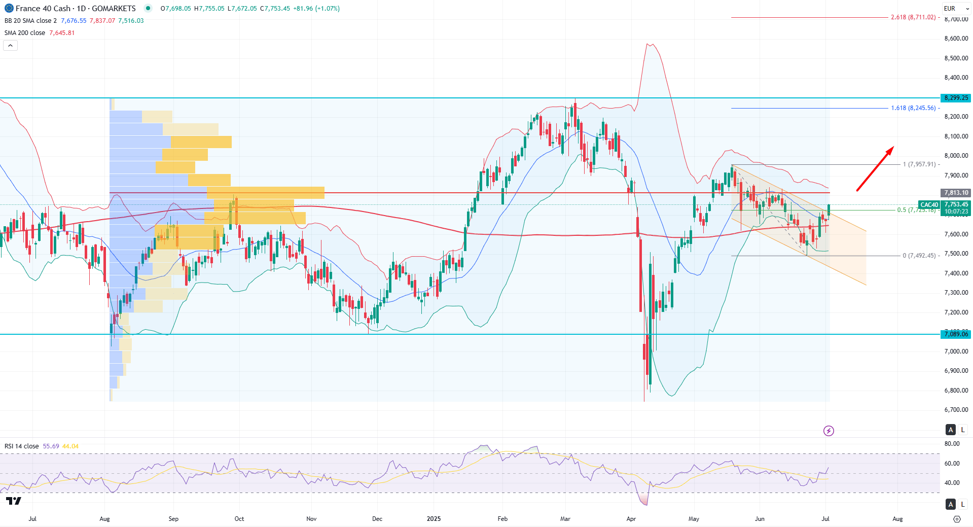 CAC 40 (CAC40) Daily Chart Technical Analysis 2nd July 2025