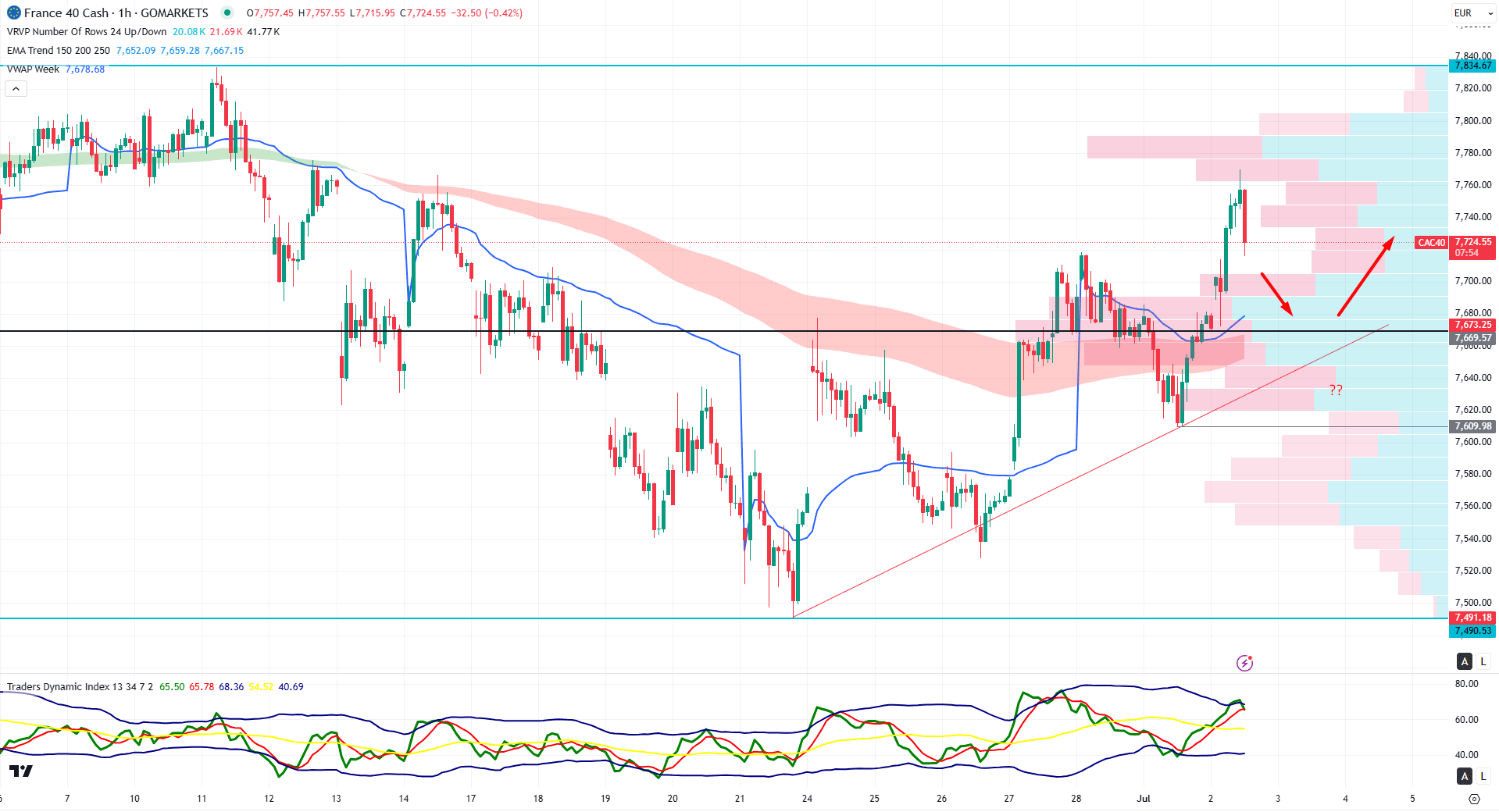 CAC 40 (CAC40) H1 Chart Technical Analysis 2nd July 2025