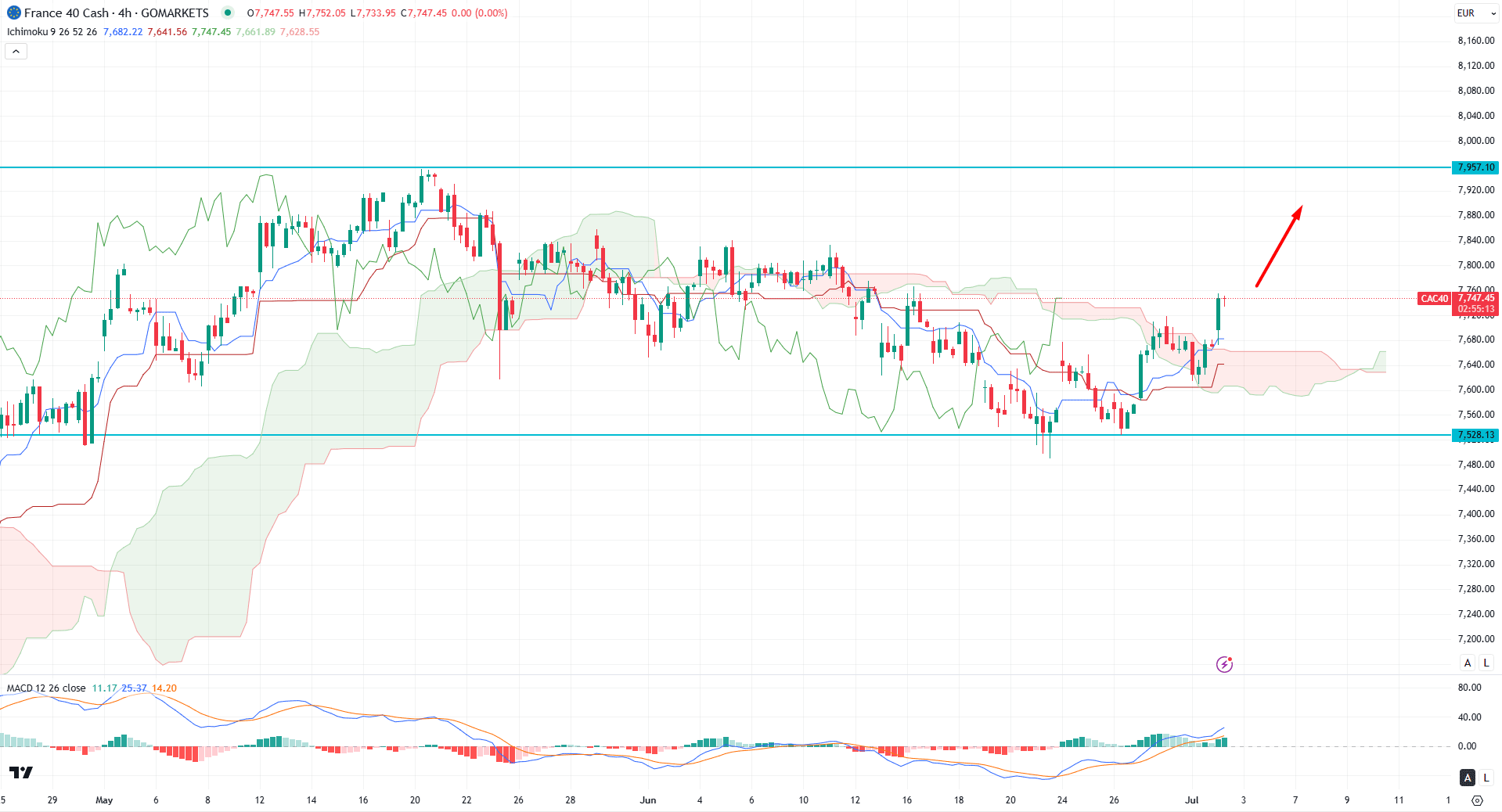 CAC 40 (CAC40) H4 Chart Technical Analysis 2nd July 2025