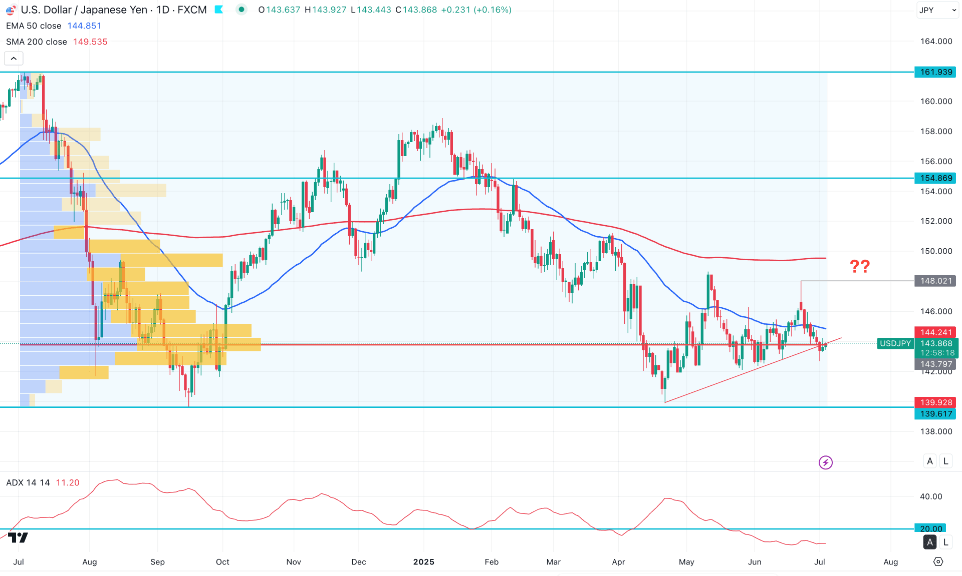 USDJPY Daily Chart Technical Analysis 3rd July 2025
