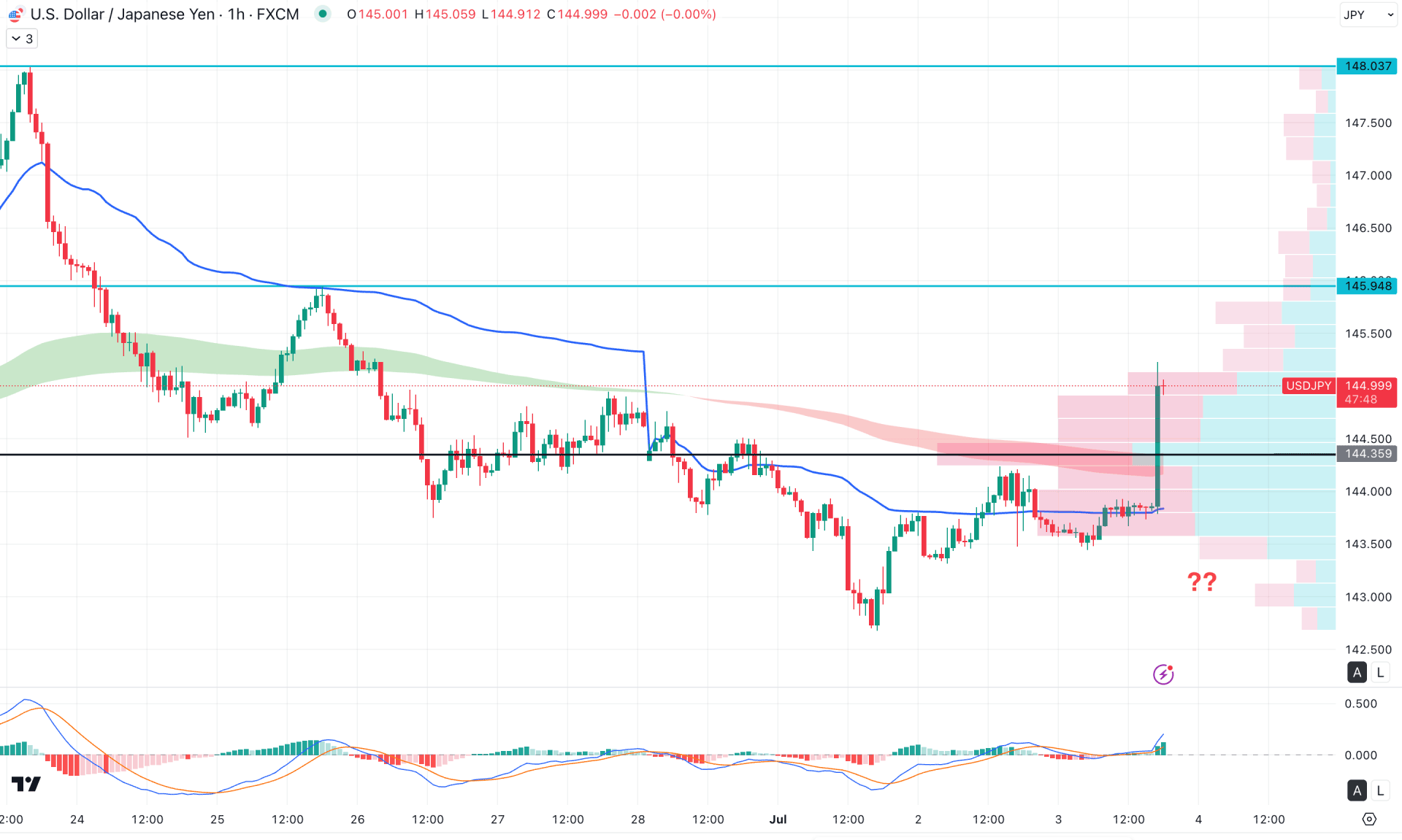 USDJPY H1 Chart Technical Analysis 3rd July 2025