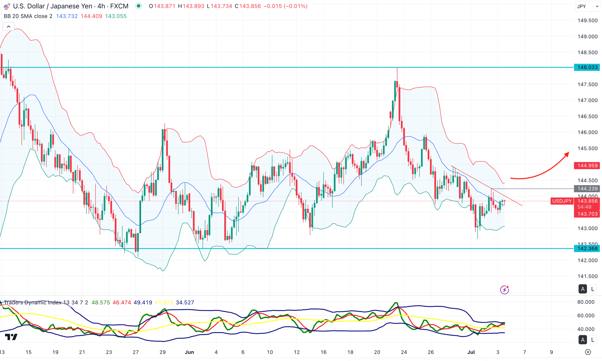 USDJPY H4 Chart Technical Analysis 3rd July 2025