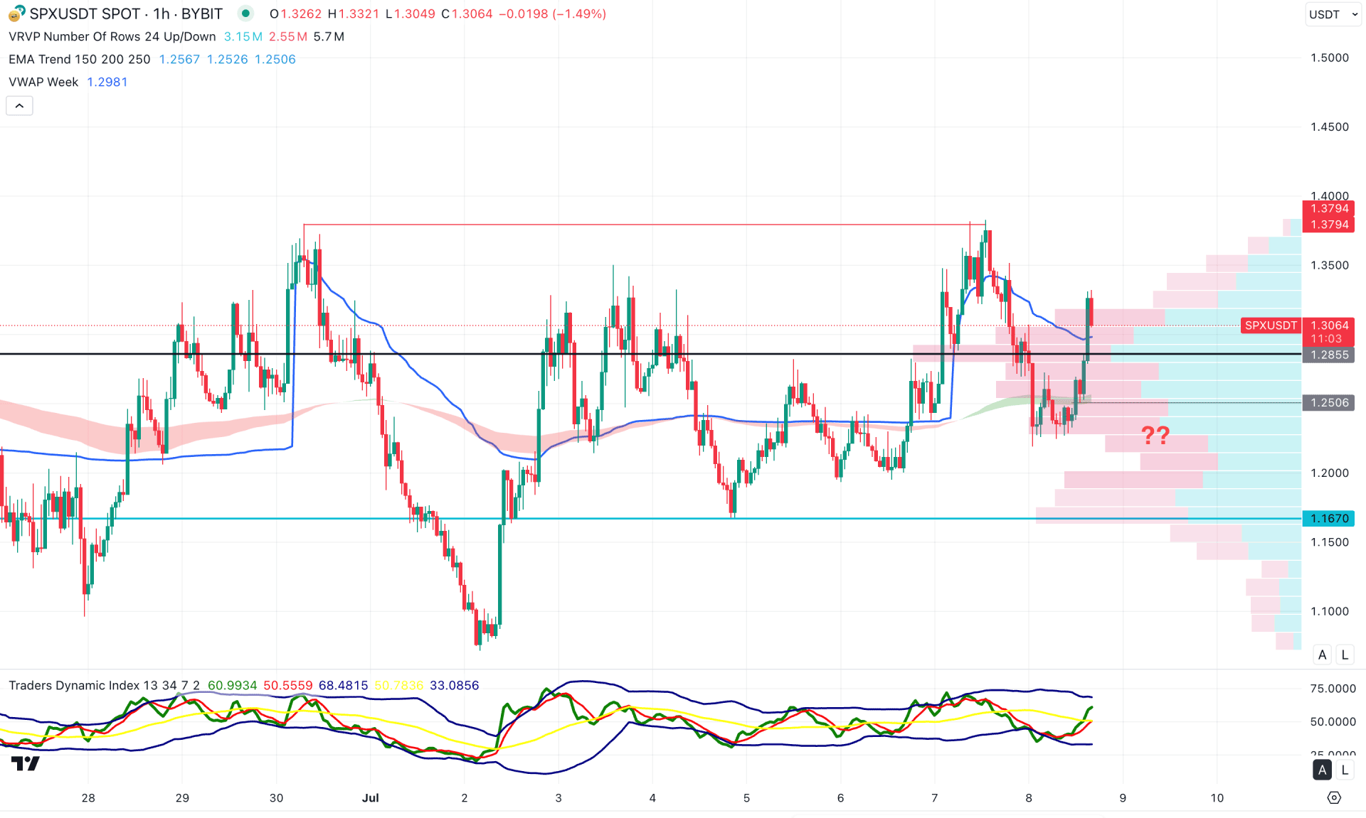 SPX6900 (SPX) H1 Chart Technical Analysis 8th July 2025