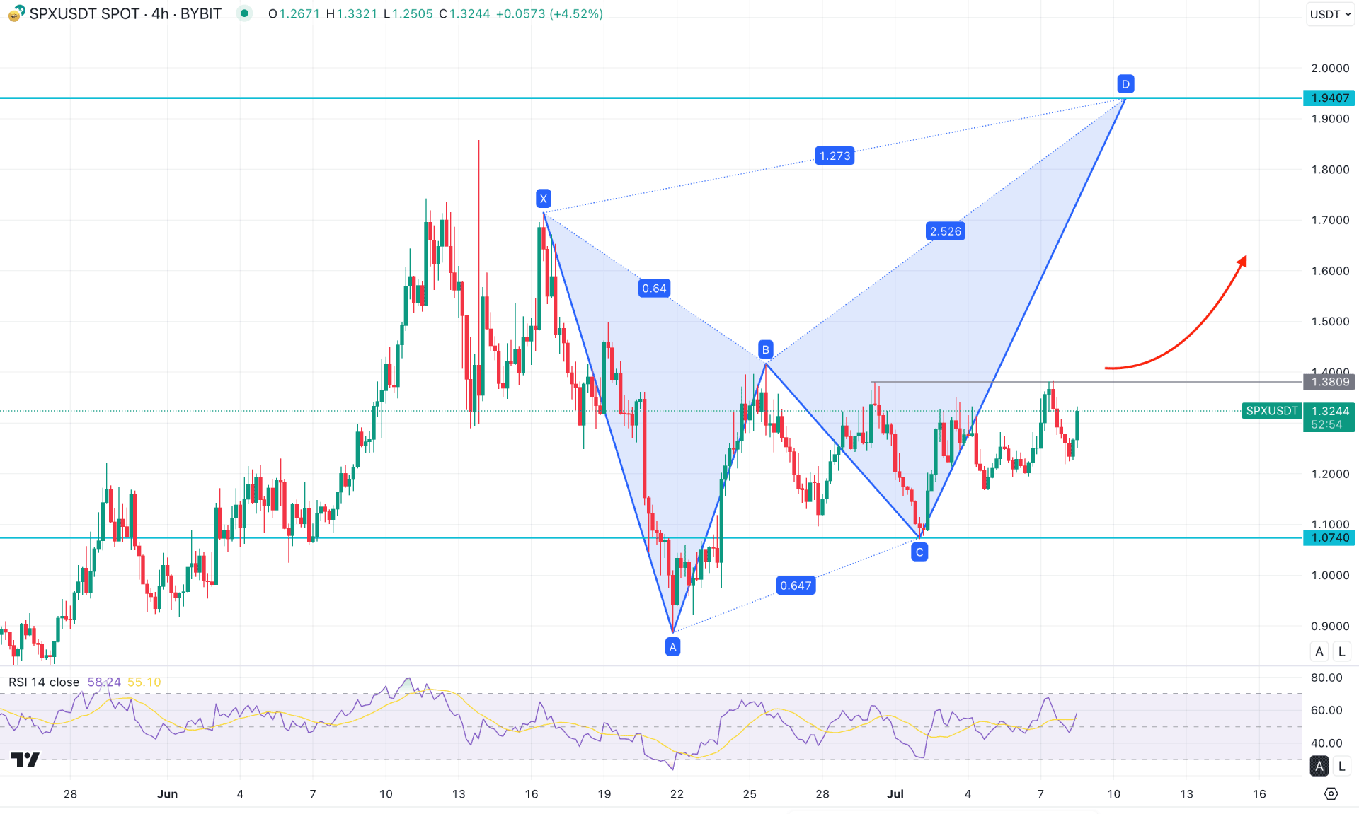 SPX6900 (SPX) H4 Chart Technical Analysis 8th July 2025