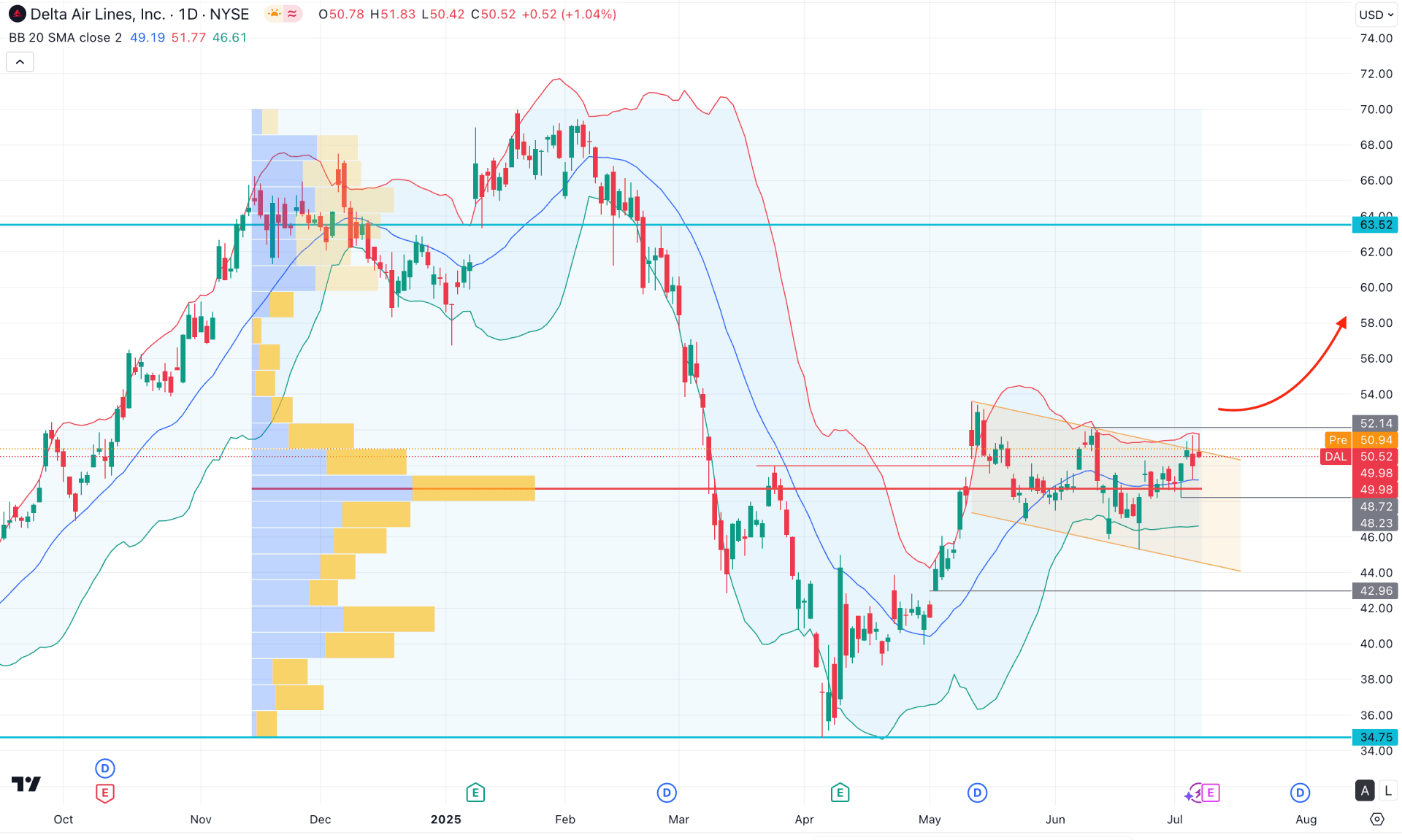 Delta Air Lines Stock (DAL) Daily Chart Technical Analysis 9th July 2025