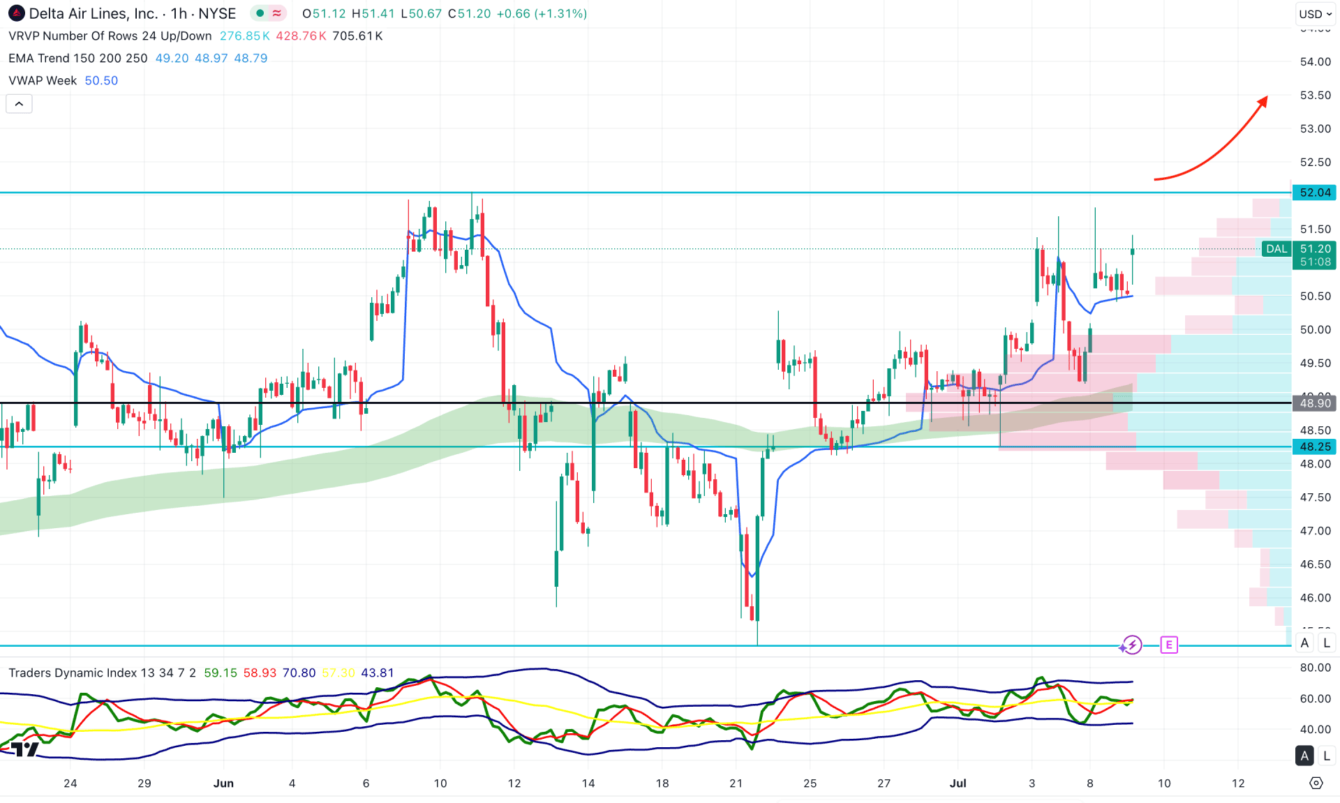 Delta Air Lines Stock (DAL) H1 Chart Technical Analysis 9th July 2025