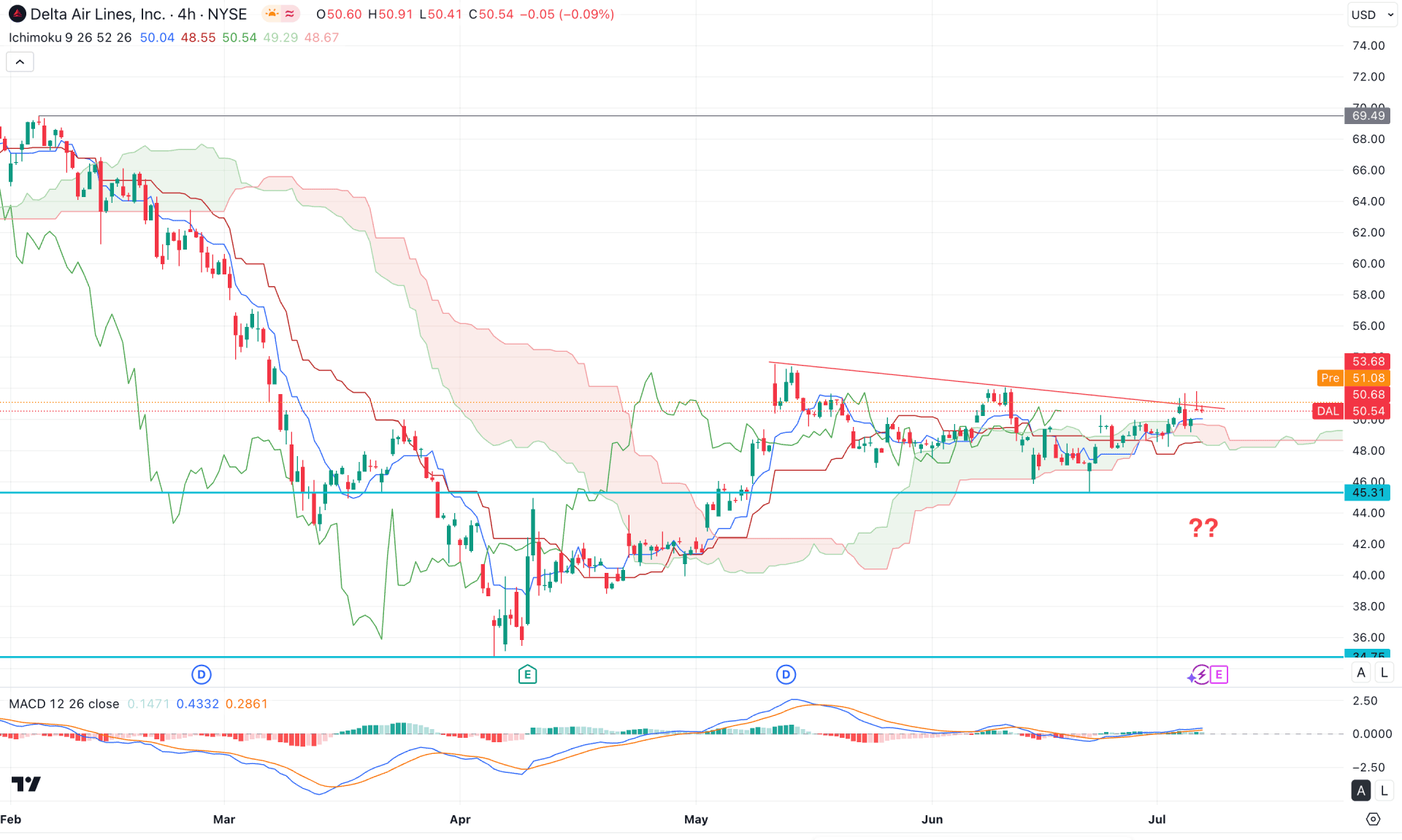 Delta Air Lines Stock (DAL) H4 Chart Technical Analysis 9th July 2025