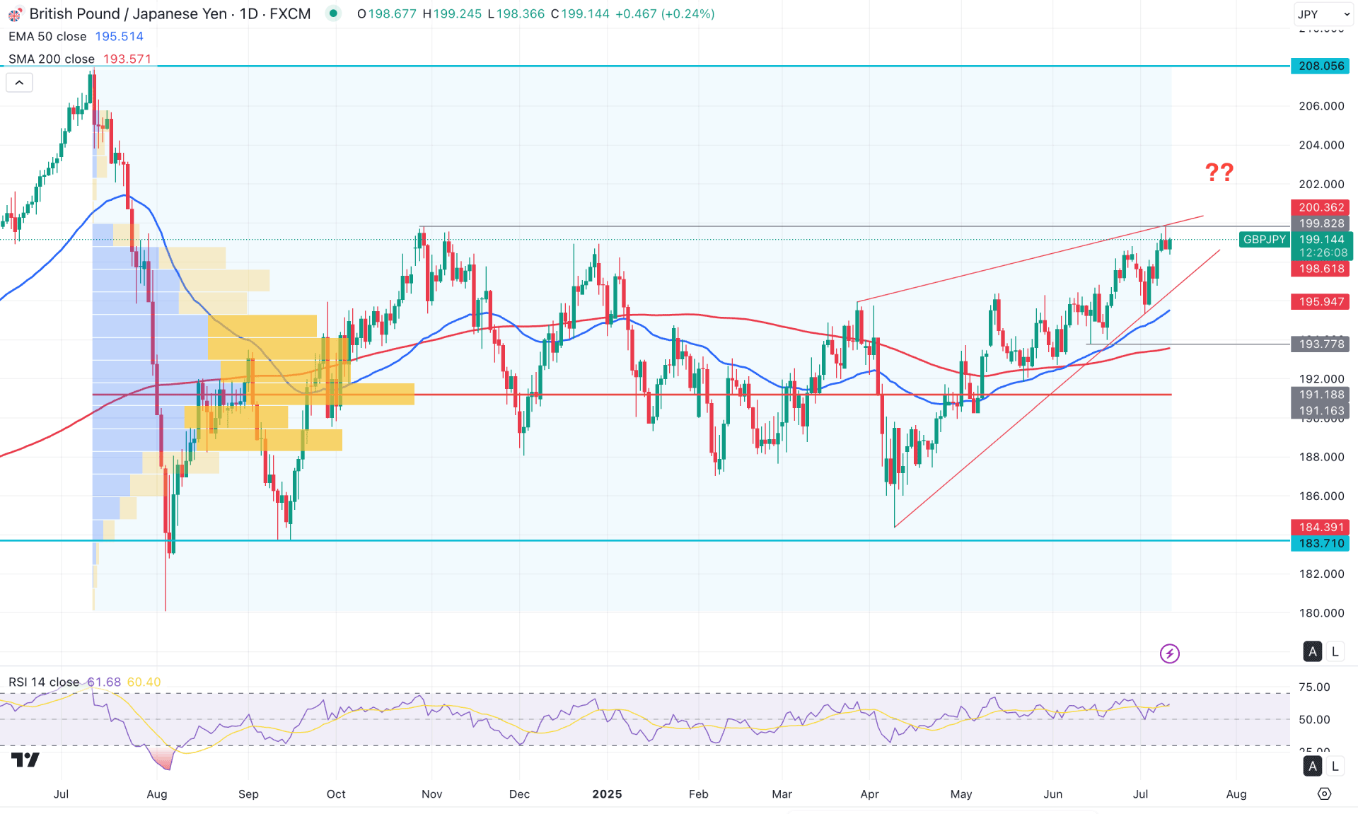 GBPJPY Daily Chart Technical Analysis 10th July 2025