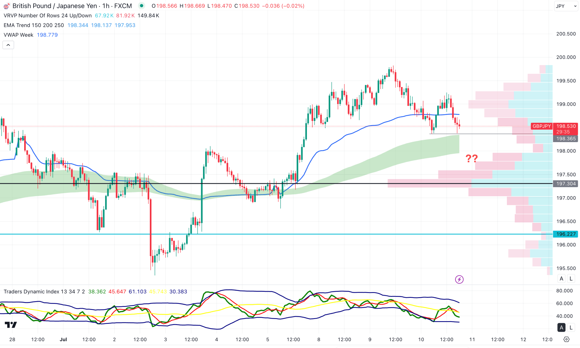 GBPJPY H1 Chart Technical Analysis 10th July 2025