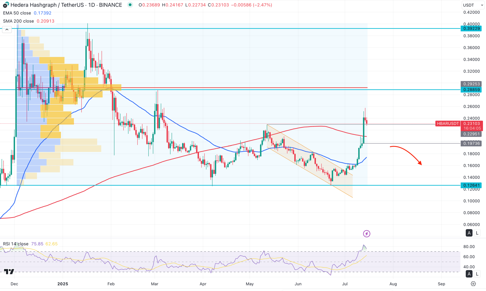 Hedera (HBAR) Daily Chart Technical Analysis 15th July 2025