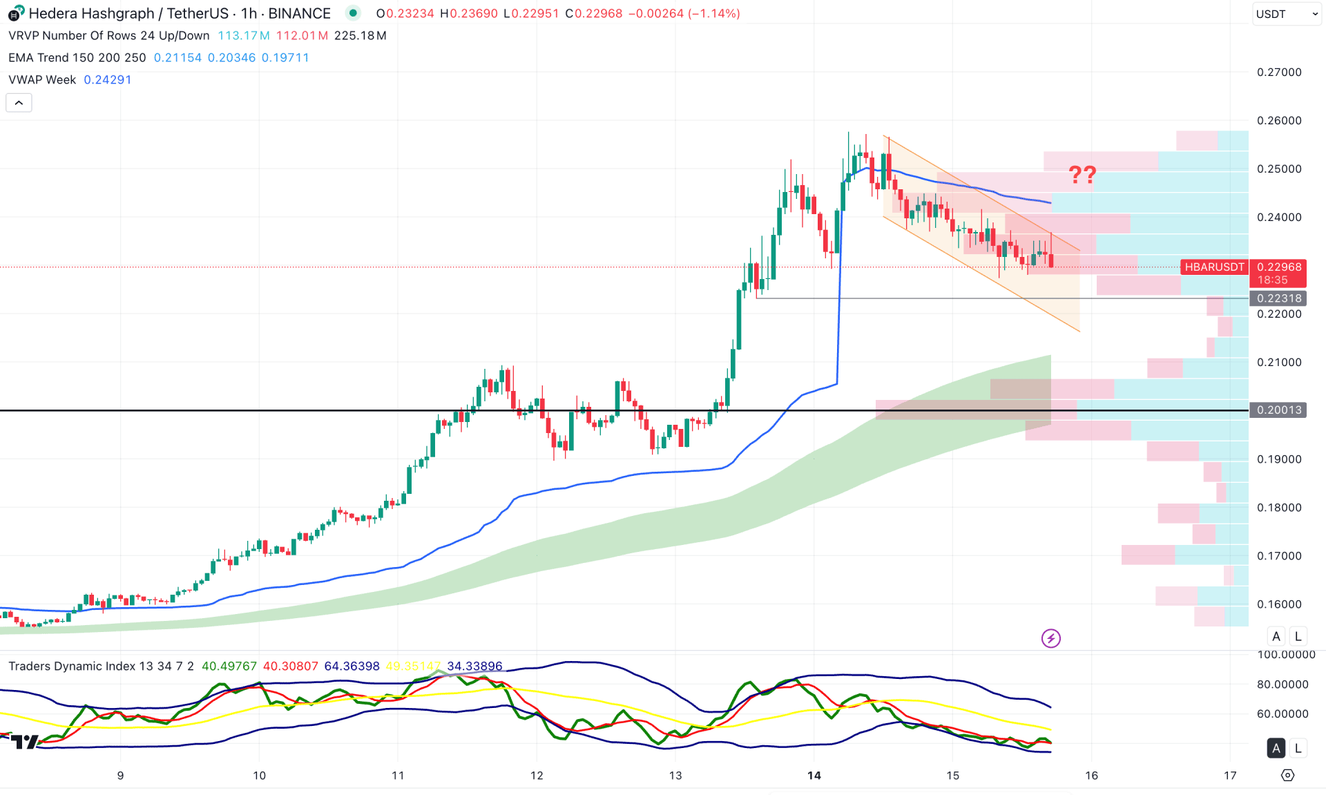 Hedera (HBAR) H1 Chart Technical Analysis 15th July 2025
