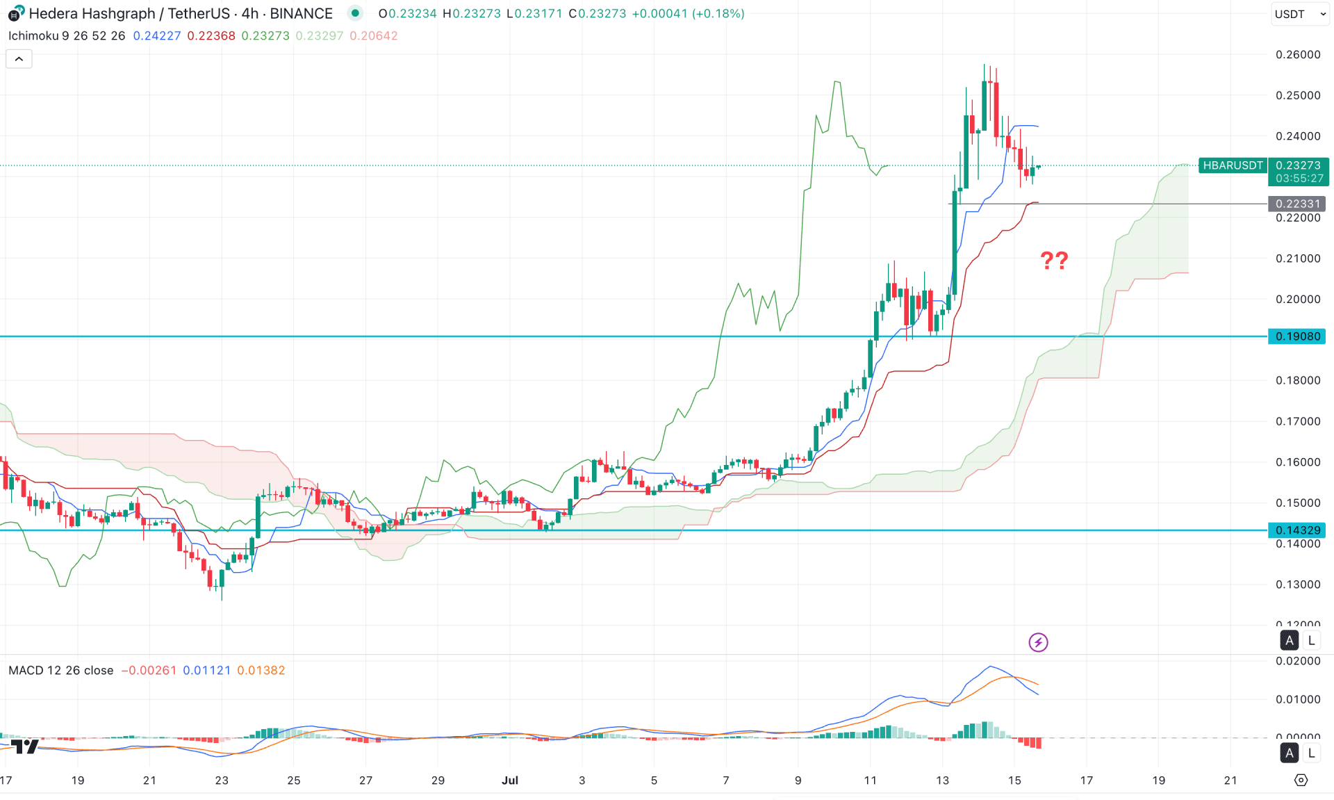 Hedera (HBAR) H4 Chart Technical Analysis 15th July 2025