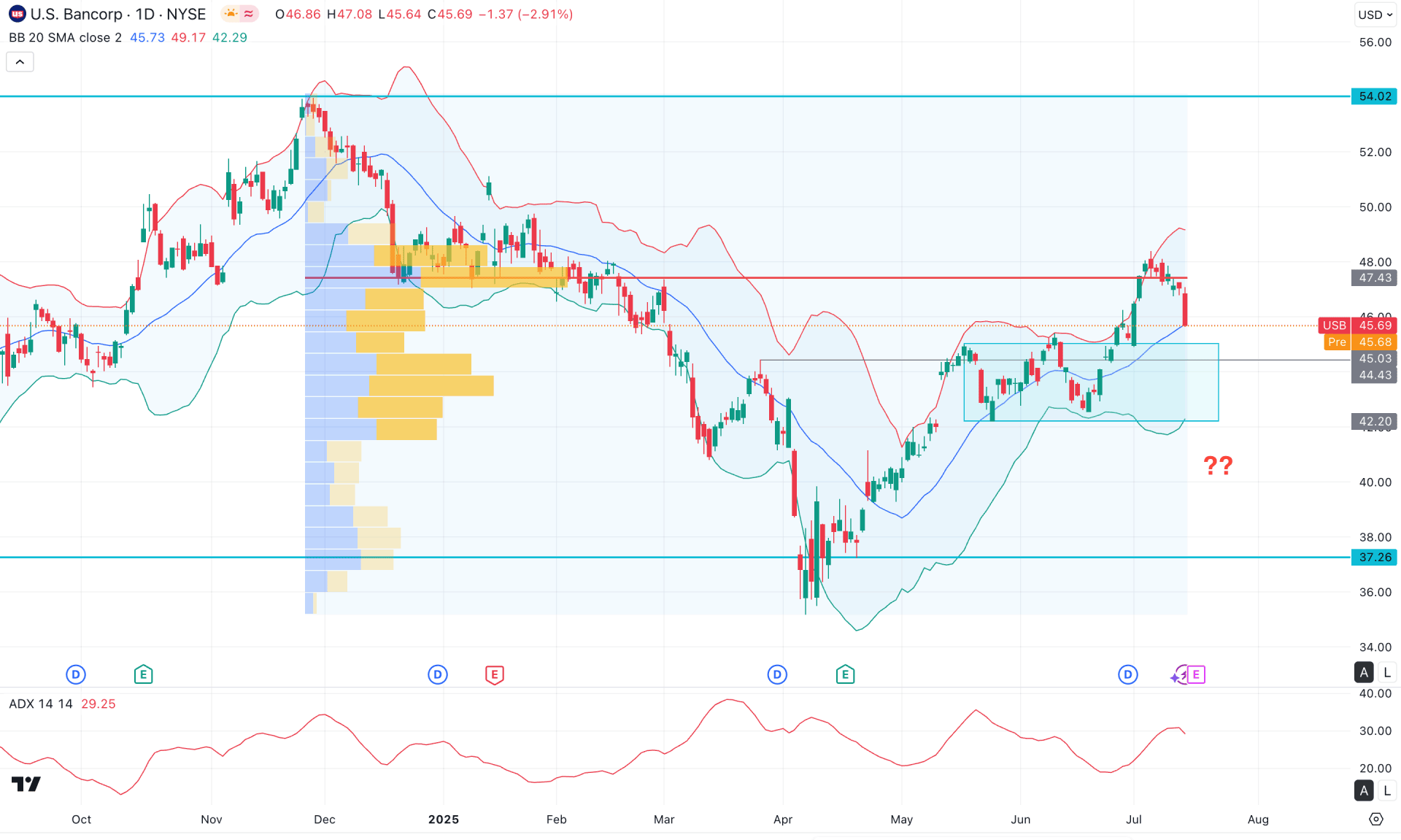 Bancorp Stock (USB) Daily Chart Technical Analysis 16th July 2025
