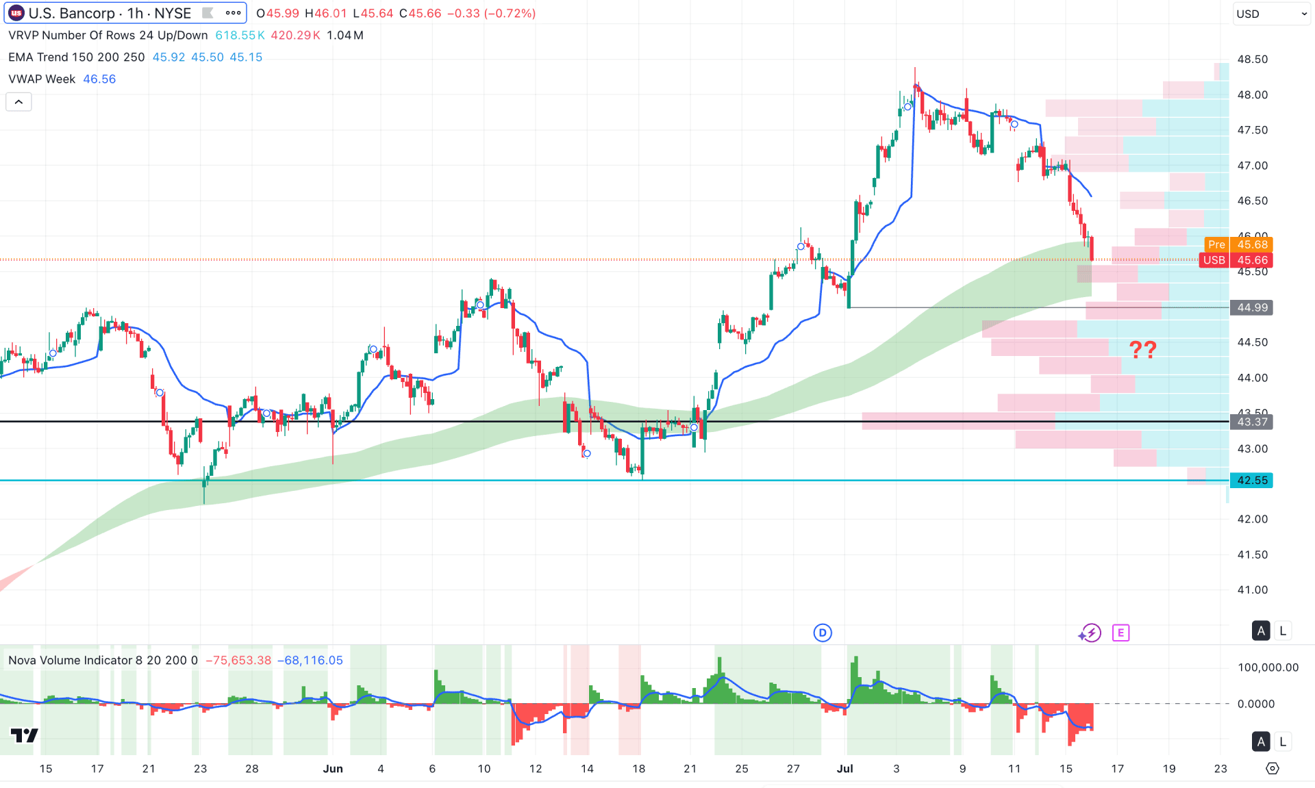 Bancorp Stock (USB) H1 Chart Technical Analysis 16th July 2025