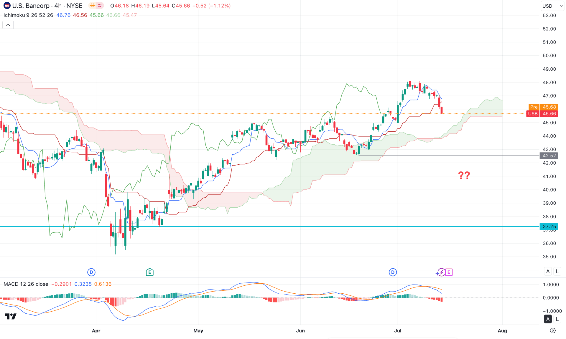 Bancorp Stock (USB) H4 Chart Technical Analysis 16th July 2025
