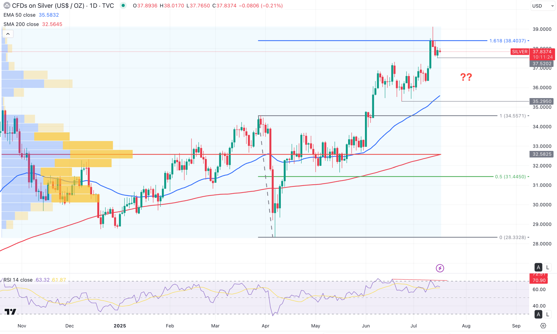 XAGUSD Daily Chart Technical Analysis 17th July 2025