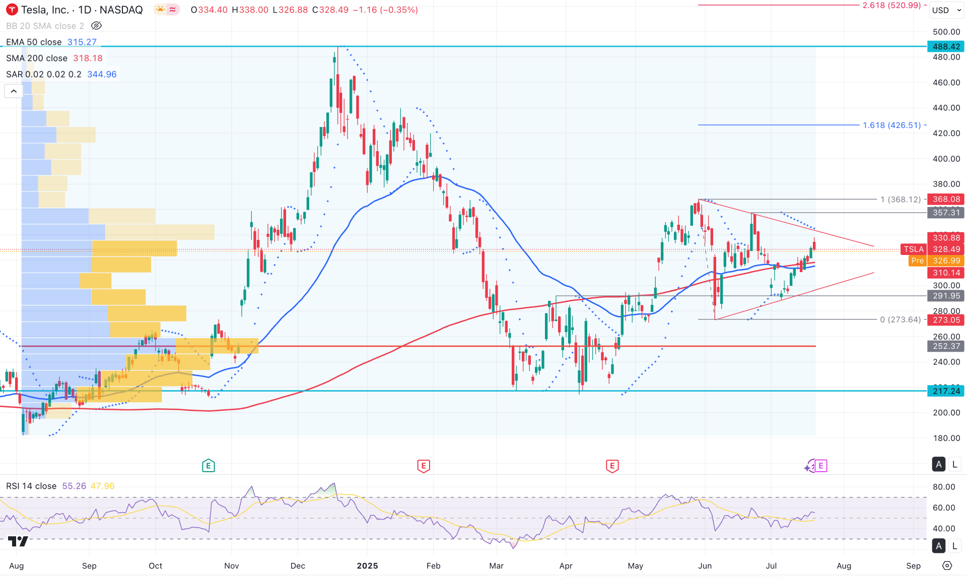Tesla Stock (TSLA) Daily Chart Technical Analysis 22nd July 2025