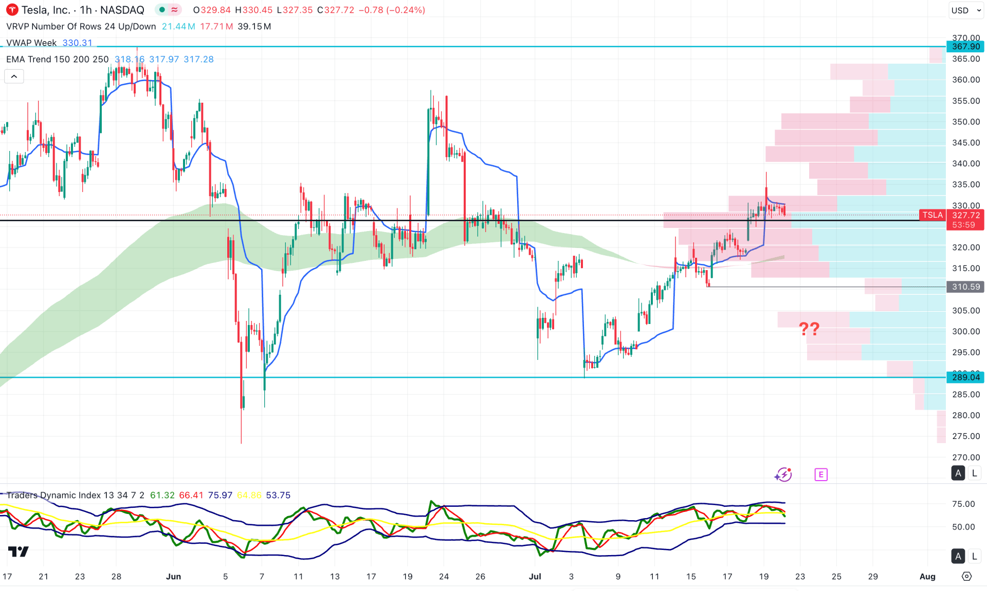 Tesla Stock (TSLA) H1 Chart Technical Analysis 22nd July 2025