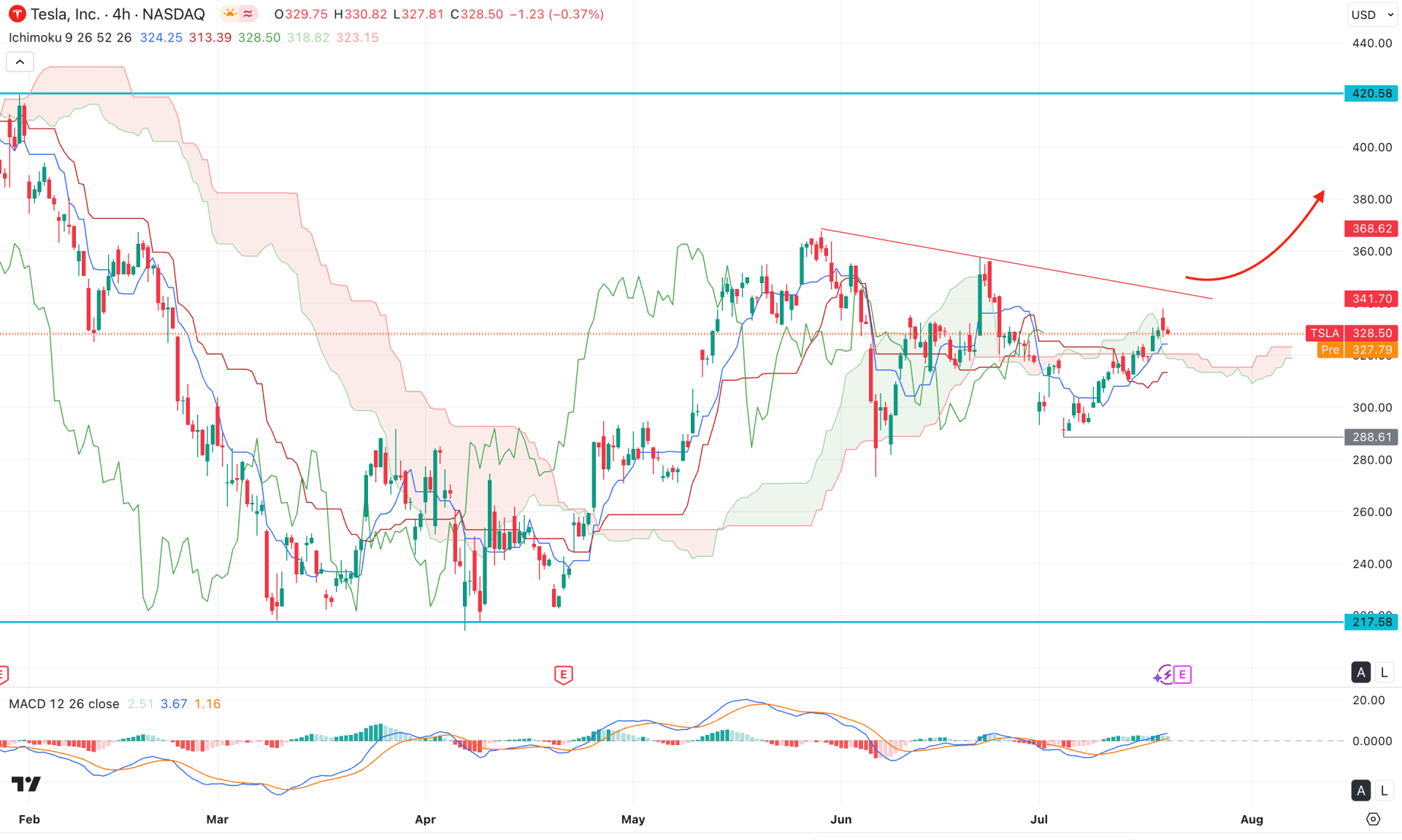 Tesla Stock (TSLA) H4 Chart Technical Analysis 22nd July 2025