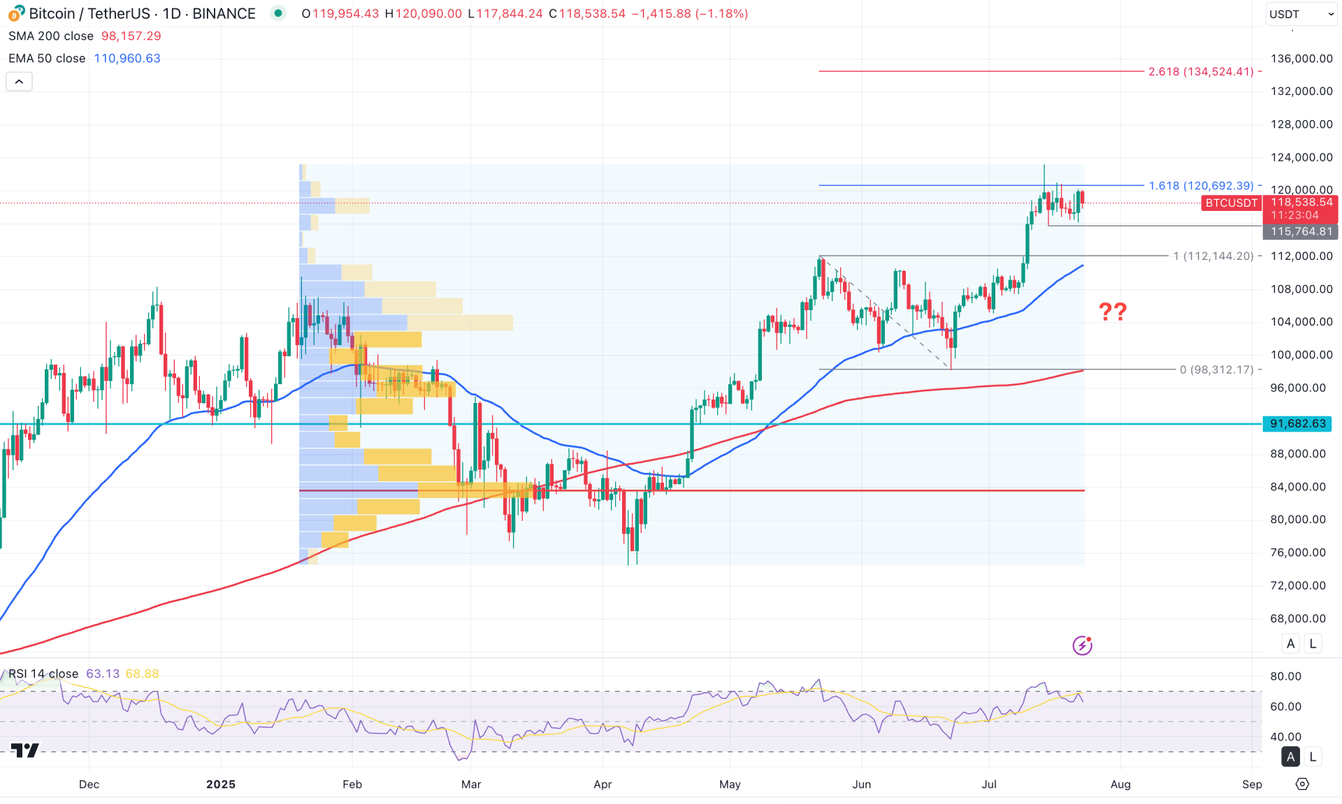 Bitcoin (BTC) Daily Chart Technical Analysis 23rd July 2025