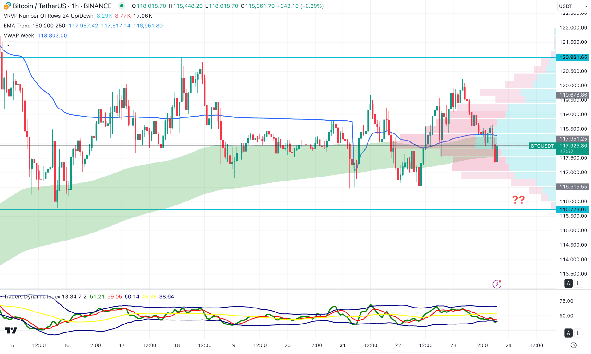 Bitcoin (BTC) H1 Chart Technical Analysis 23rd July 2025
