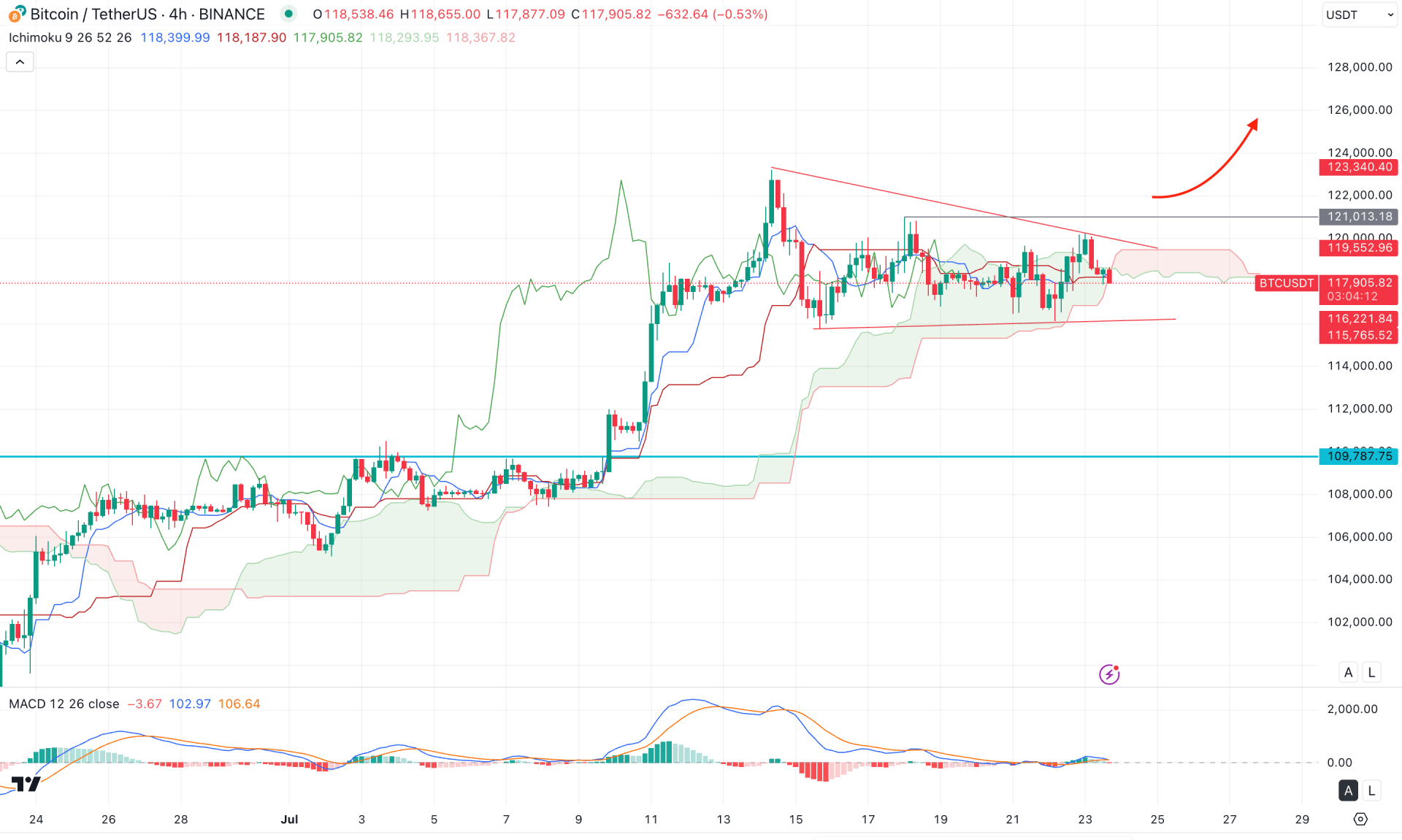 Bitcoin (BTC) H4 Chart Technical Analysis 23rd July 2025