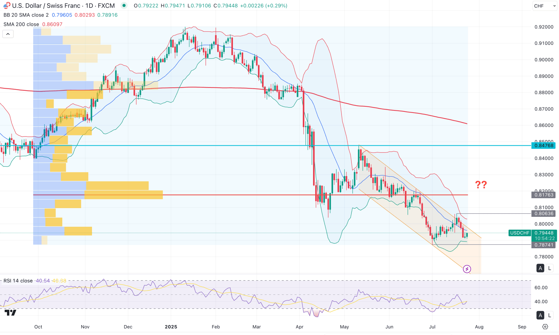 USDCHF Daily Chart Technical Analysis 24th July 2025