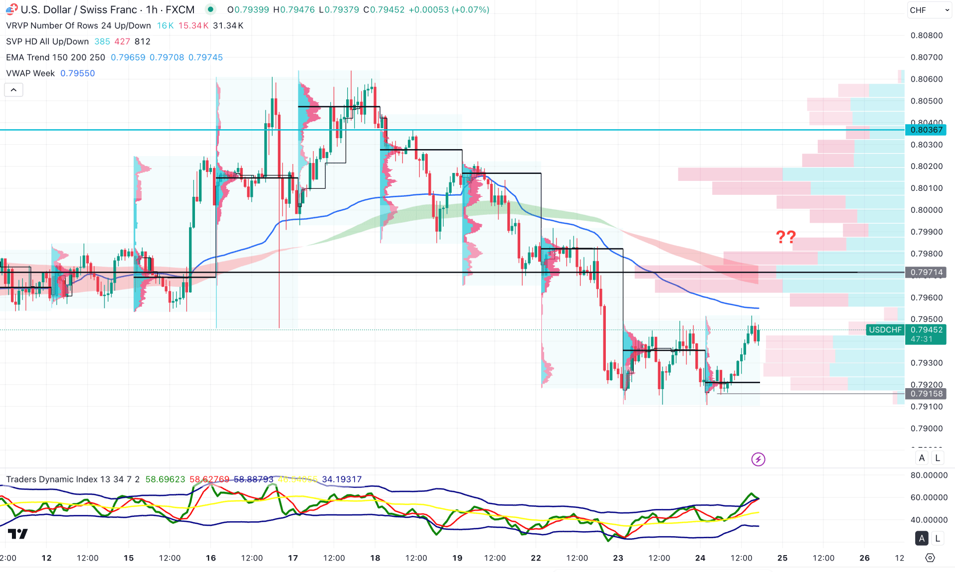USDCHF H1 Chart Technical Analysis 24th July 2025