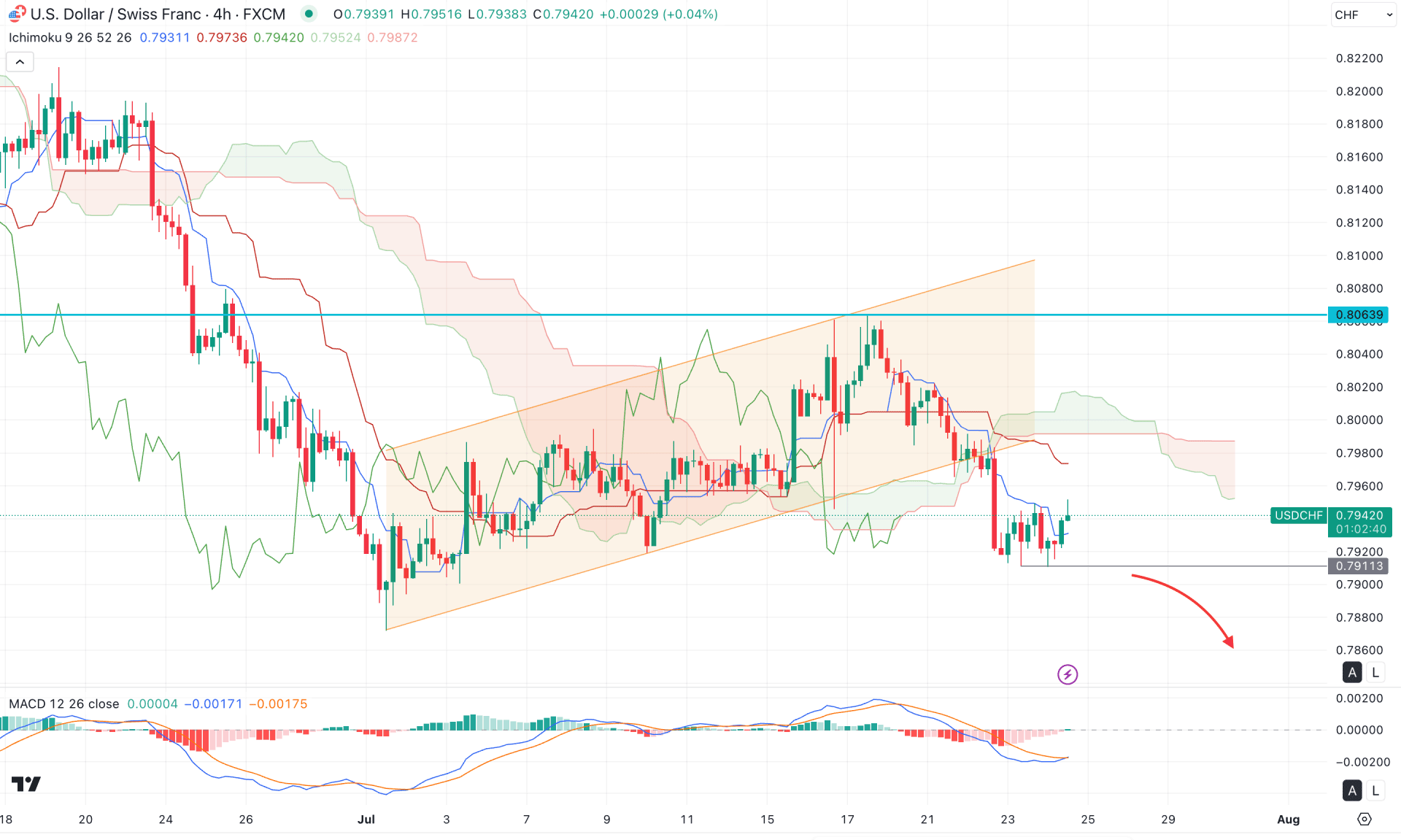 USDCHF H4 Chart Technical Analysis 24th July 2025