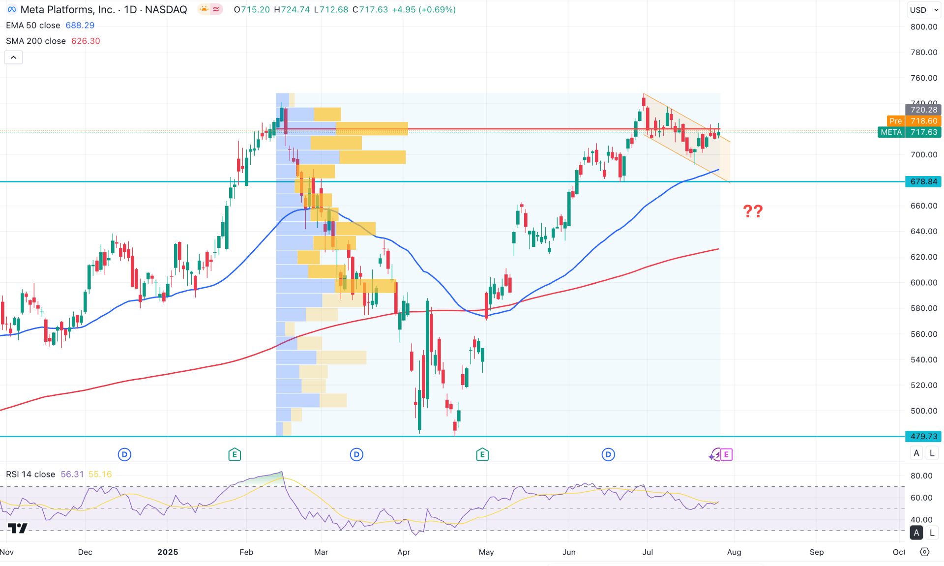 Meta Stock (META) Daily Chart Technical Analysis 29th July 2025