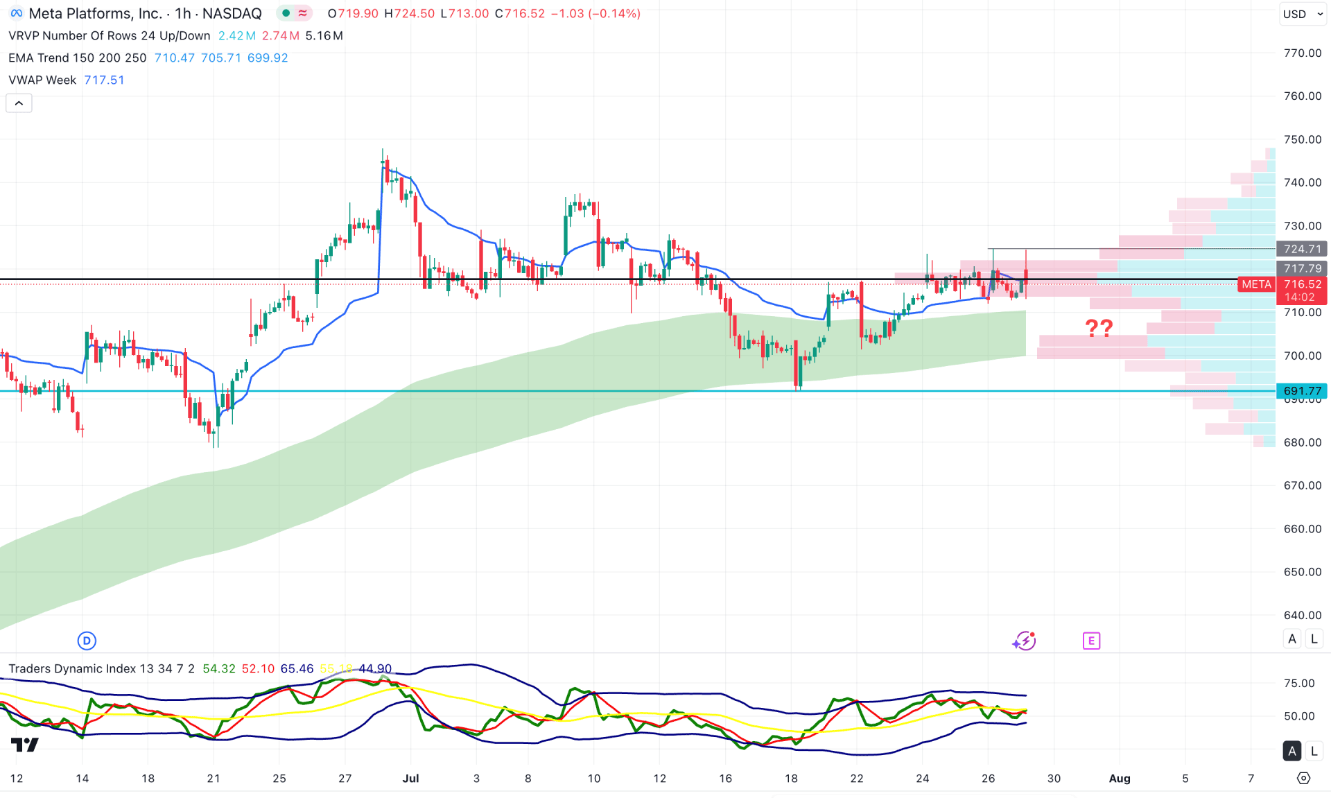 Meta Stock (META) H1 Chart Technical Analysis 29th July 2025
